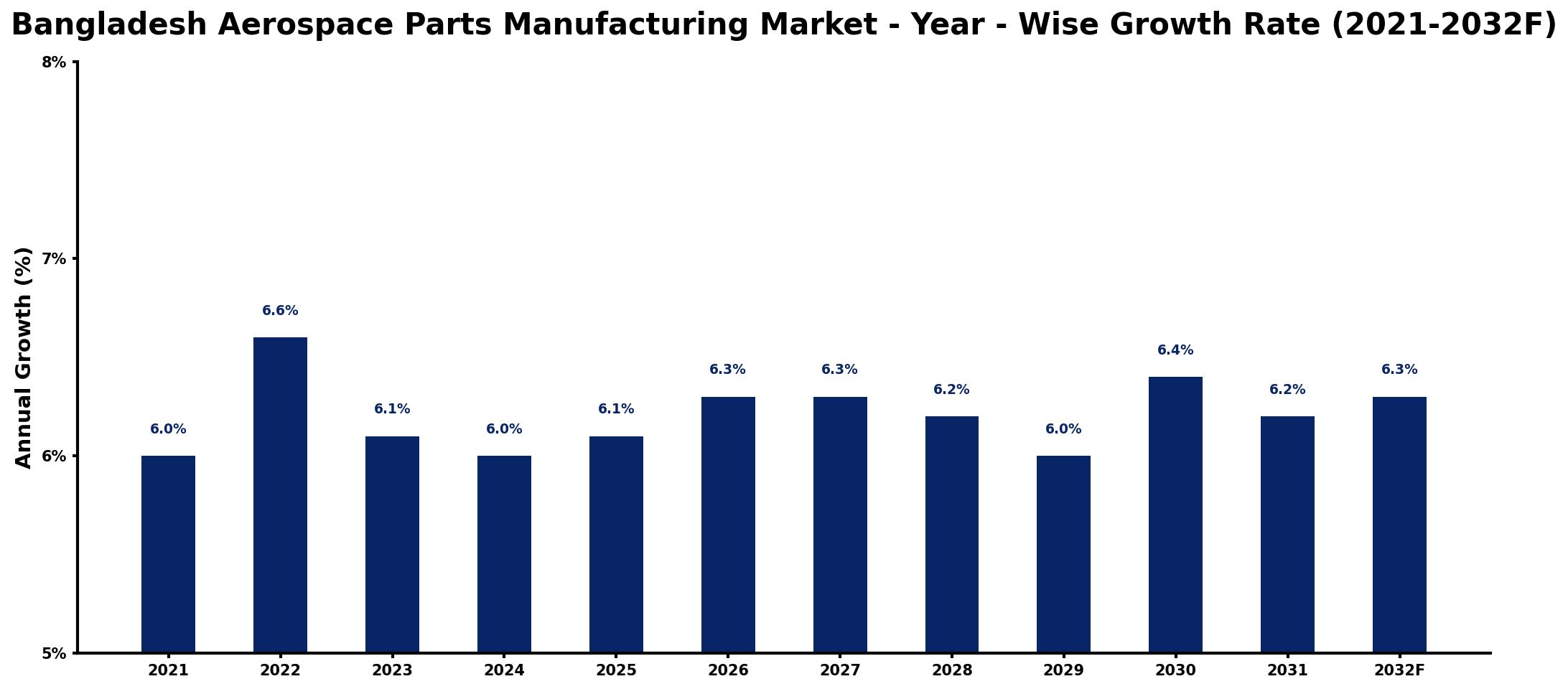 Bangladesh Aerospace Parts Manufacturing Market Year-wise Growth Rate and Key Drivers