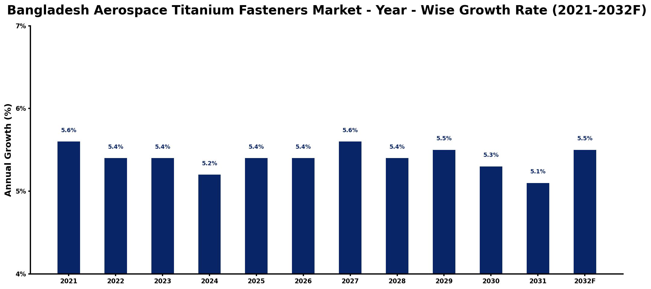 Bangladesh Aerospace Titanium Fasteners Market Year-wise Growth Rate and Key Drivers