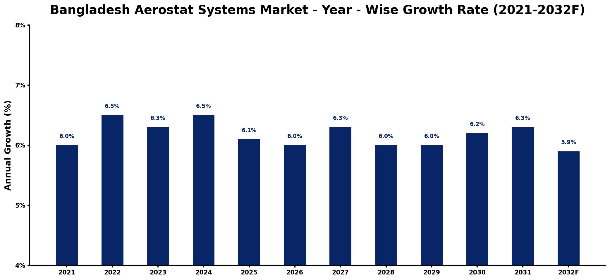 Bangladesh Aerostat Systems Market Year-wise Growth Rate and Key Drivers