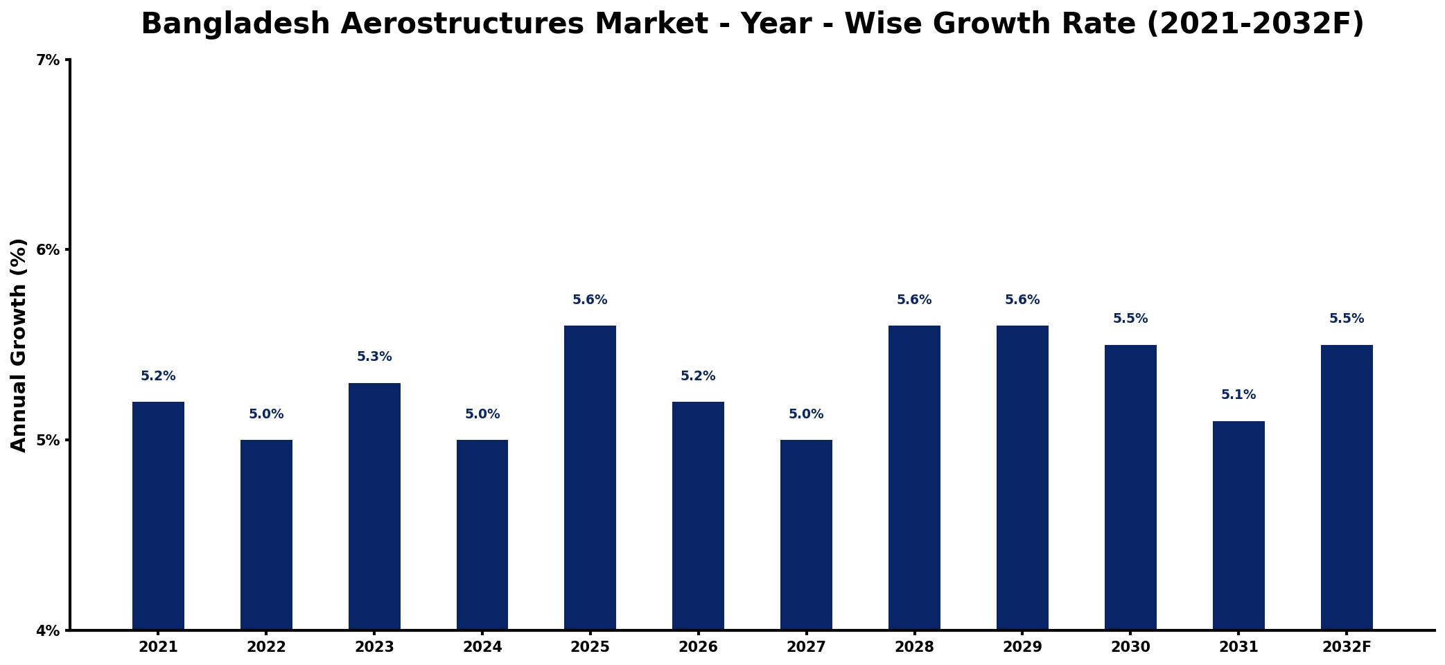 Bangladesh Aerostructures Market Year-wise Growth Rate and Key Drivers