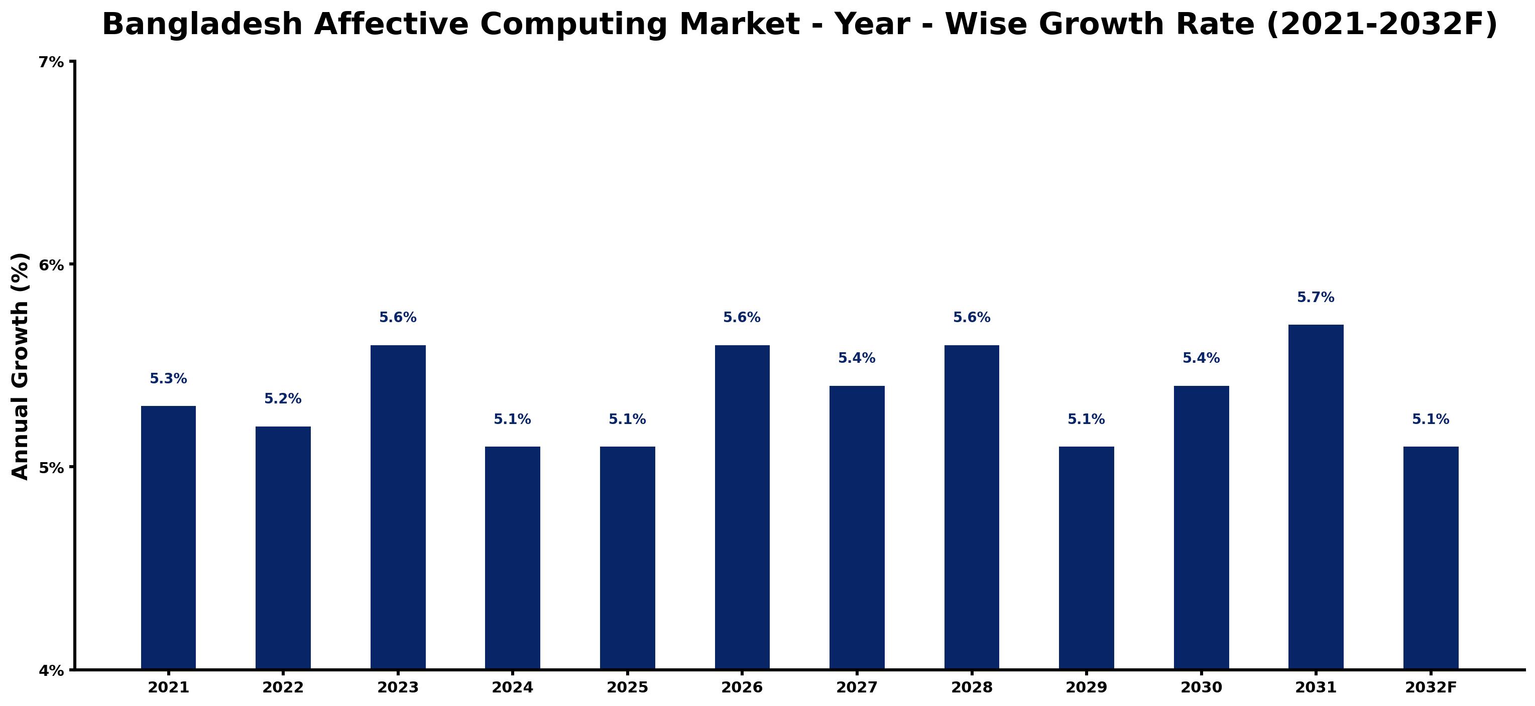 Bangladesh Affective Computing Market Year-wise Growth Rate and Key Drivers
