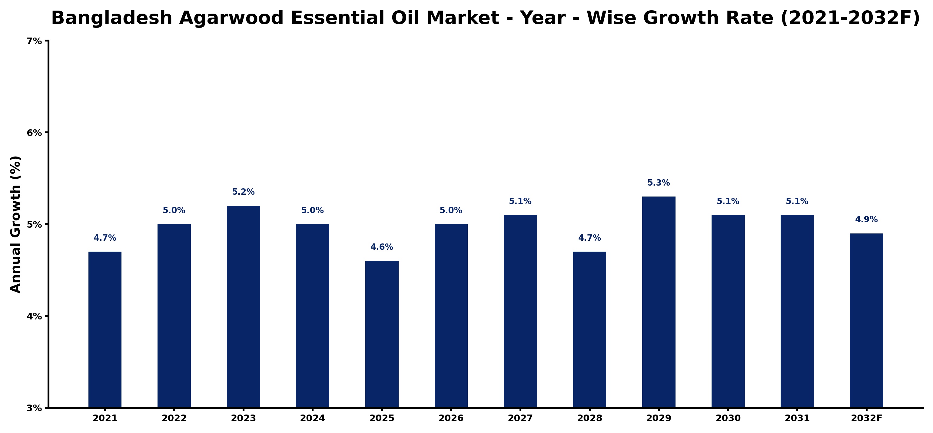 Bangladesh Agarwood Essential Oil Market Year-wise Growth Rate and Key Drivers