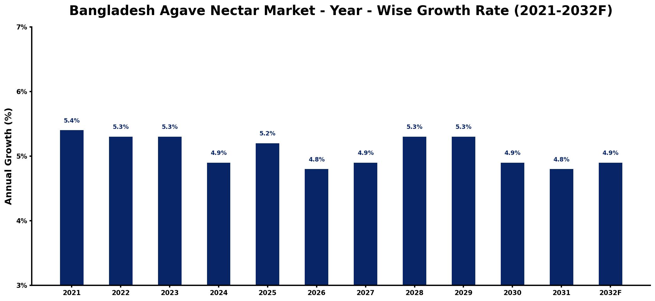 Bangladesh Agave Nectar Market Year-wise Growth Rate and Key Drivers