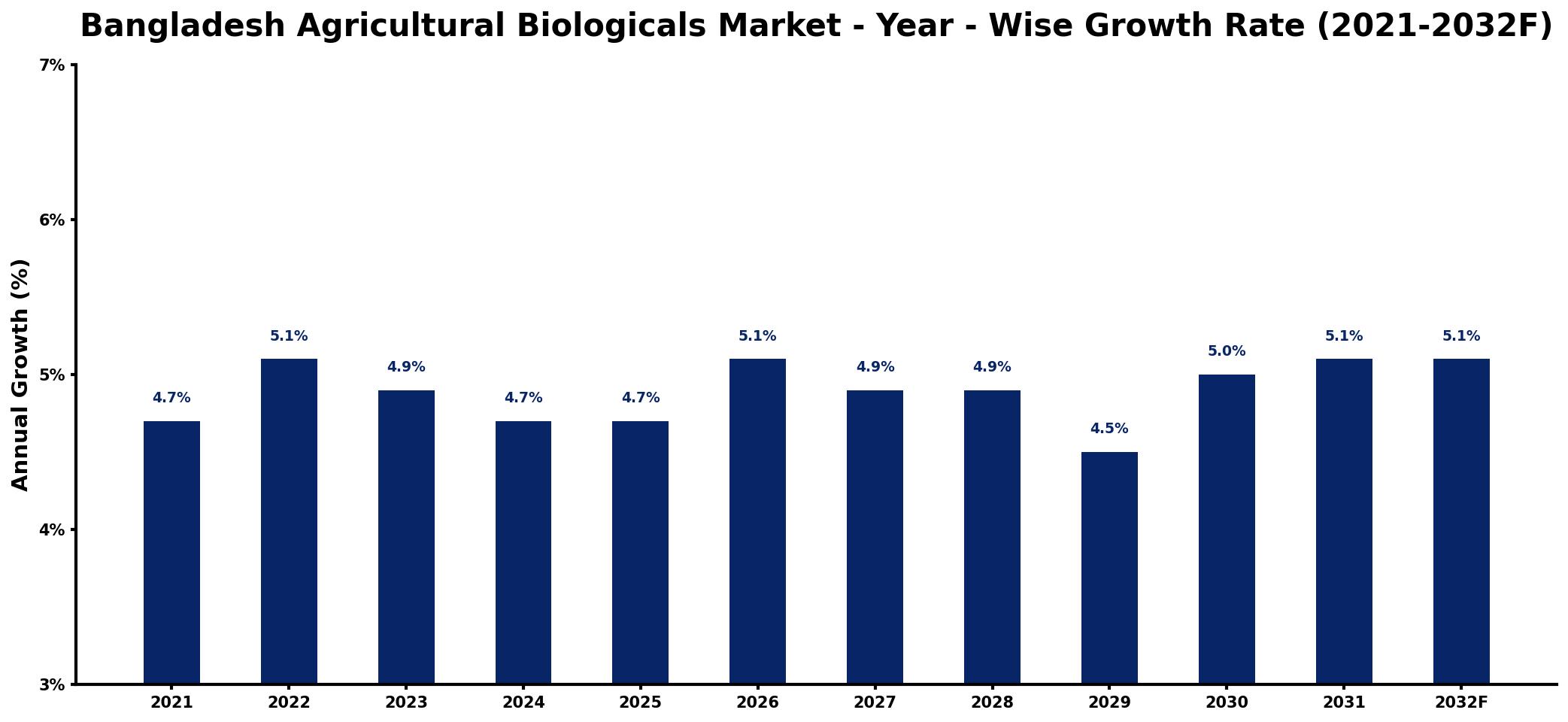Bangladesh Agricultural Biologicals Market Year-wise Growth Rate and Key Drivers