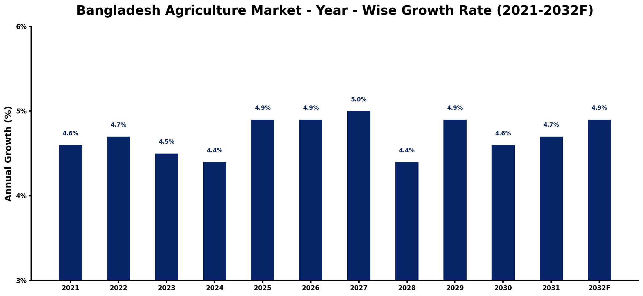 Bangladesh Agriculture Market Year-wise Growth Rate and Key Drivers