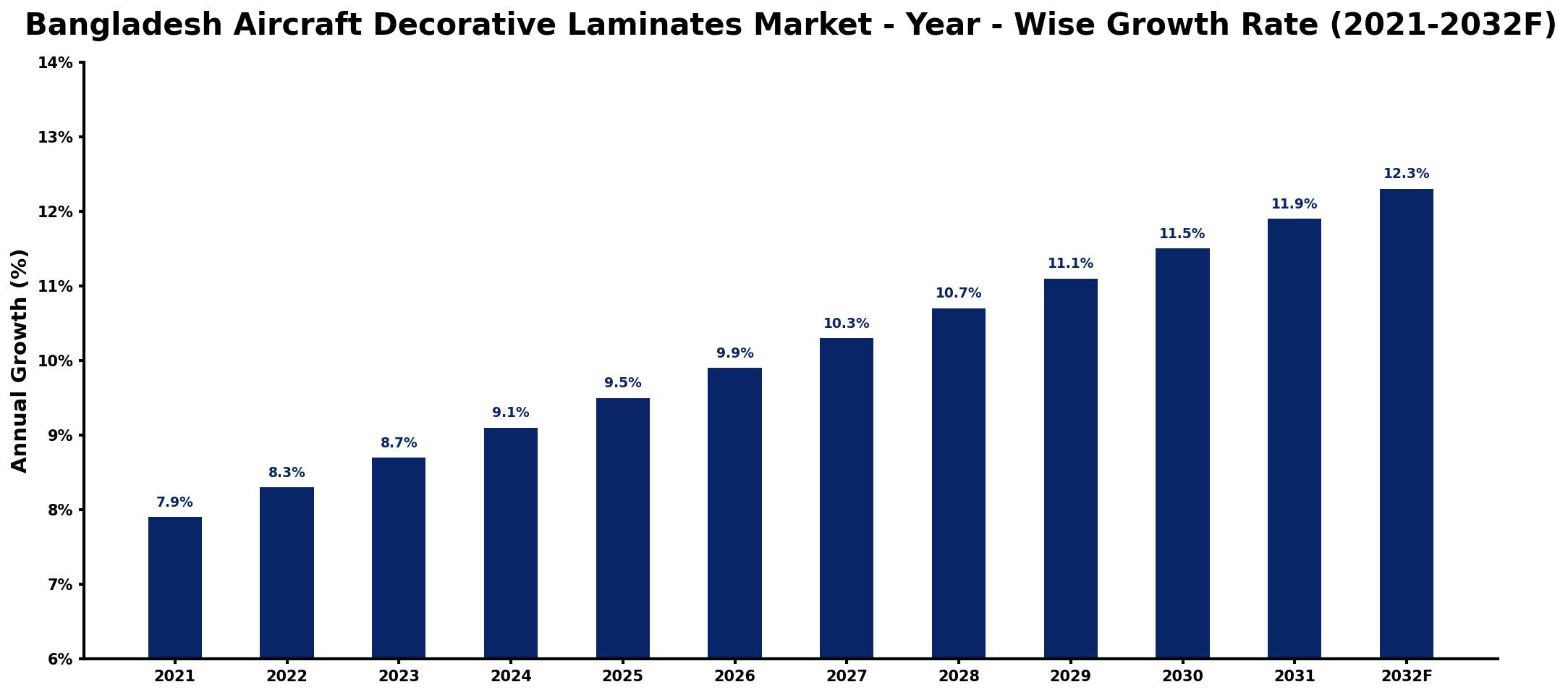 Bangladesh Aircraft Decorative Laminates Market Year-wise Growth Rate and Key Drivers
