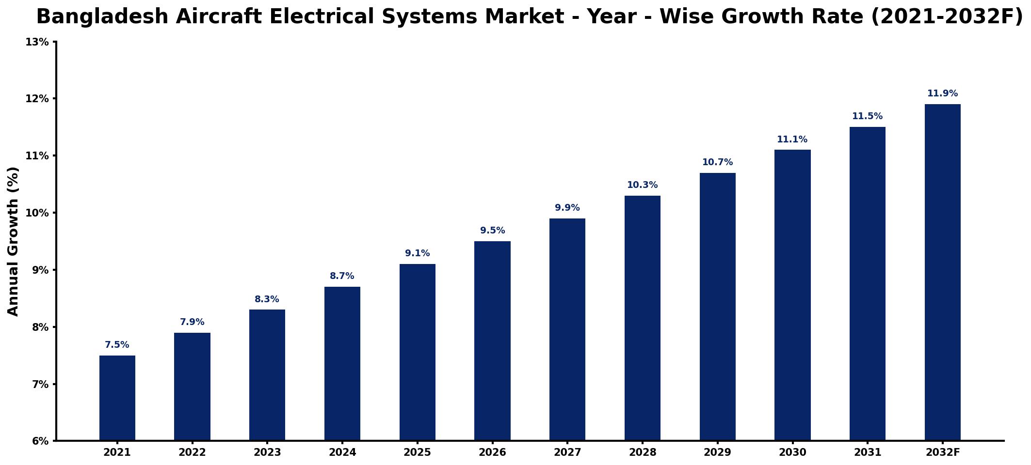 Bangladesh Aircraft Electrical Systems Market Year-wise Growth Rate and Key Drivers