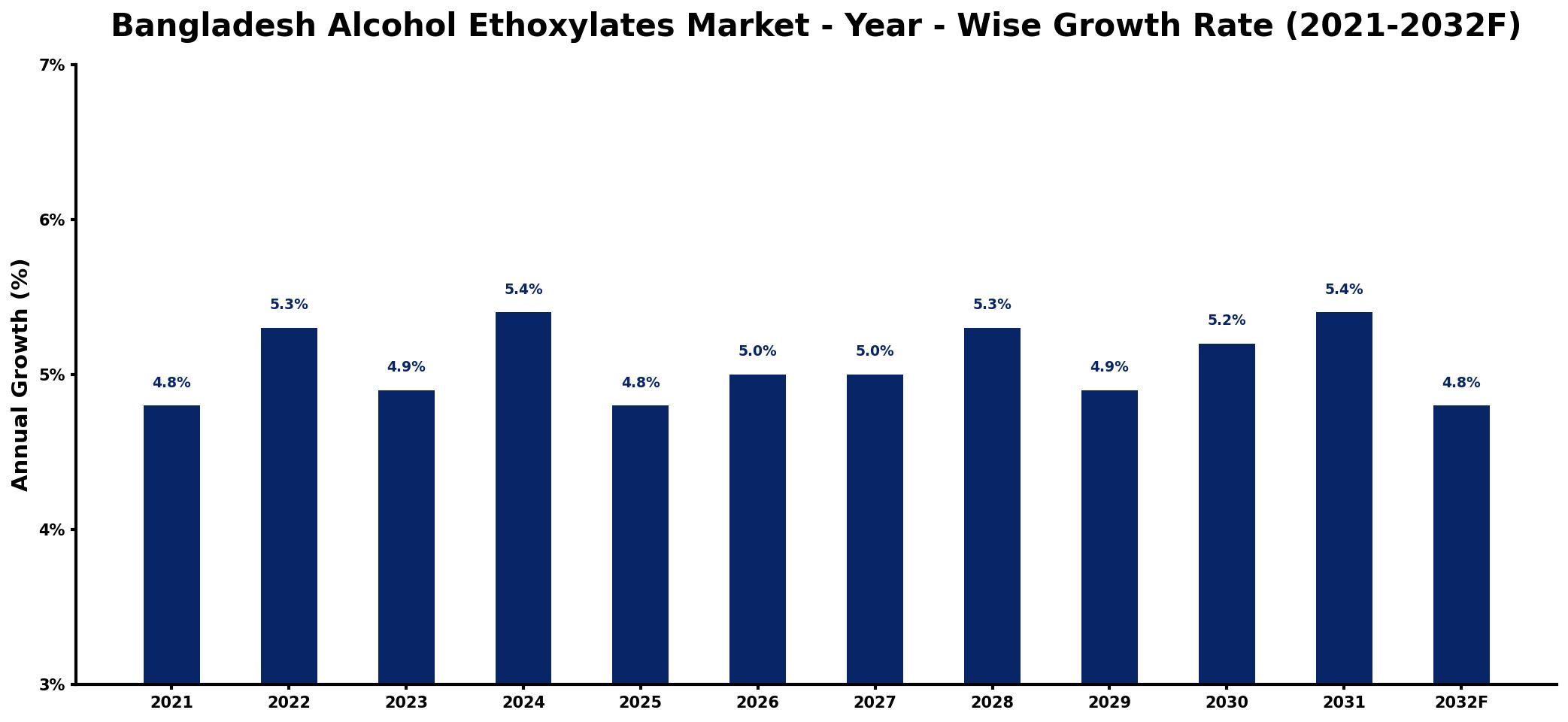 Bangladesh Alcohol Ethoxylates Market Year-wise Growth Rate and Key Drivers