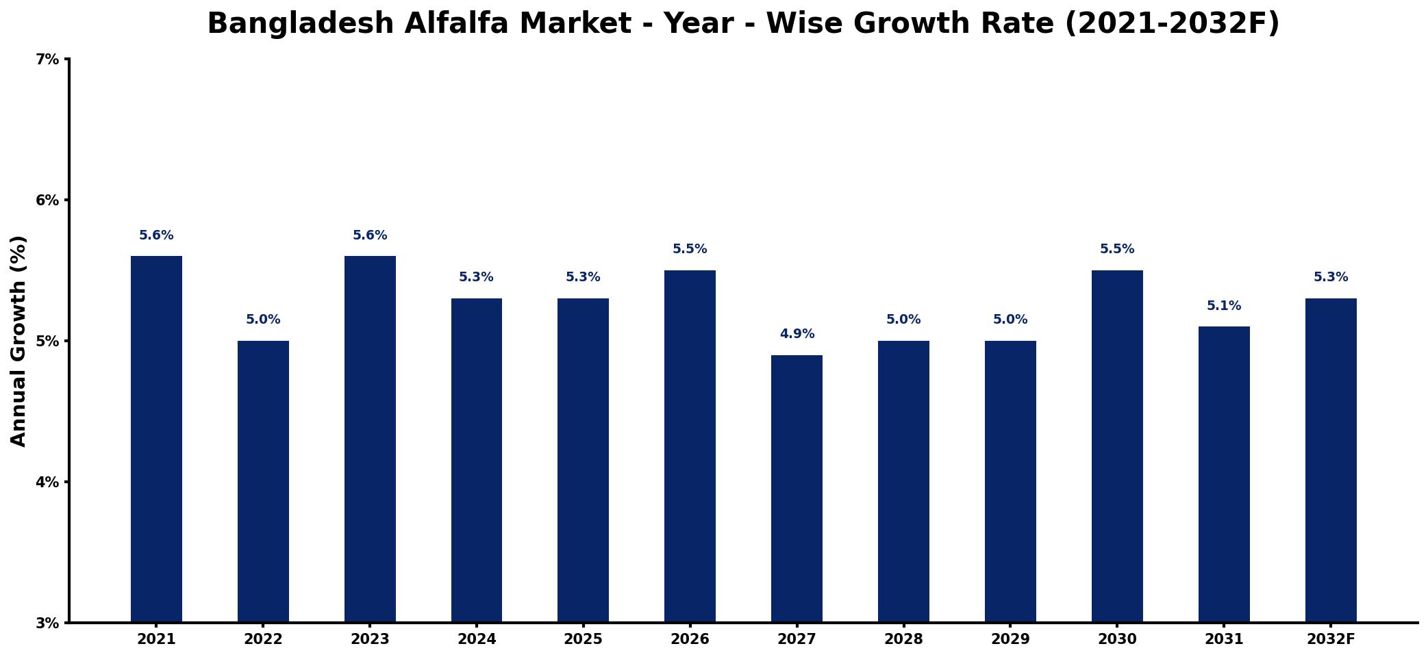 Bangladesh Alfalfa Market Year-wise Growth Rate and Key Drivers