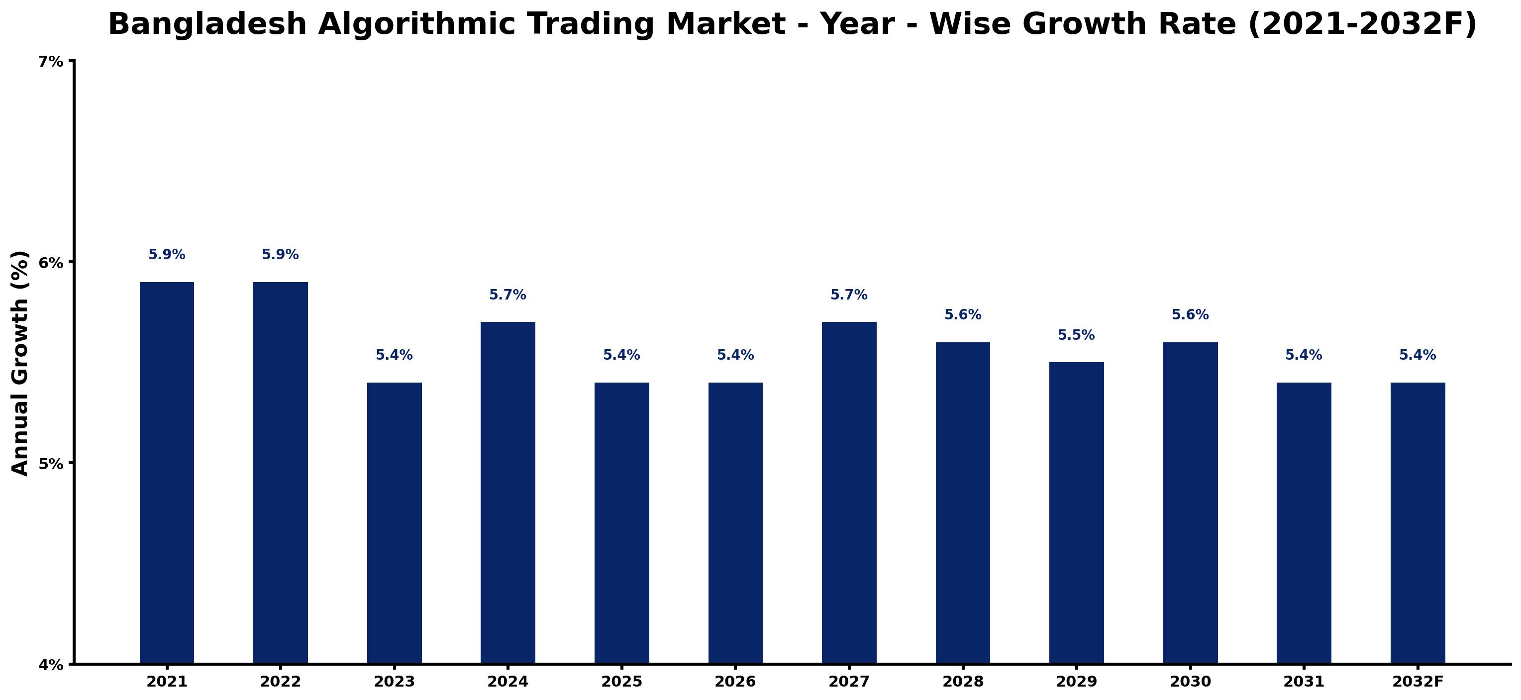 Bangladesh Algorithmic Trading Market Year-wise Growth Rate and Key Drivers