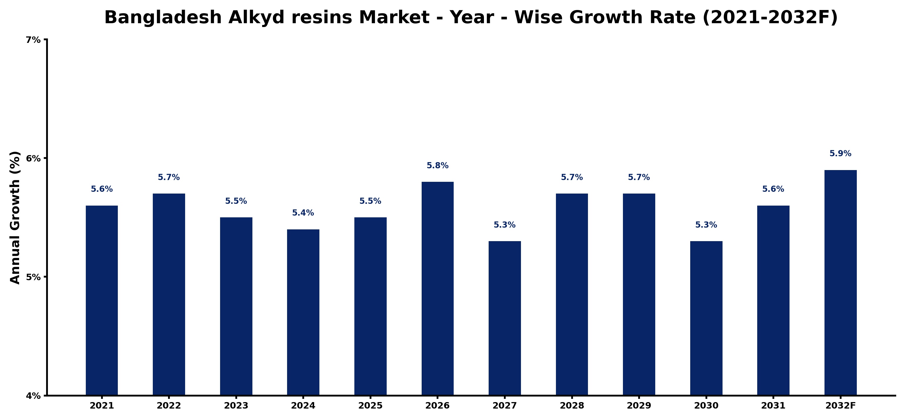 Bangladesh Alkyd resins Market Year-wise Growth Rate and Key Drivers