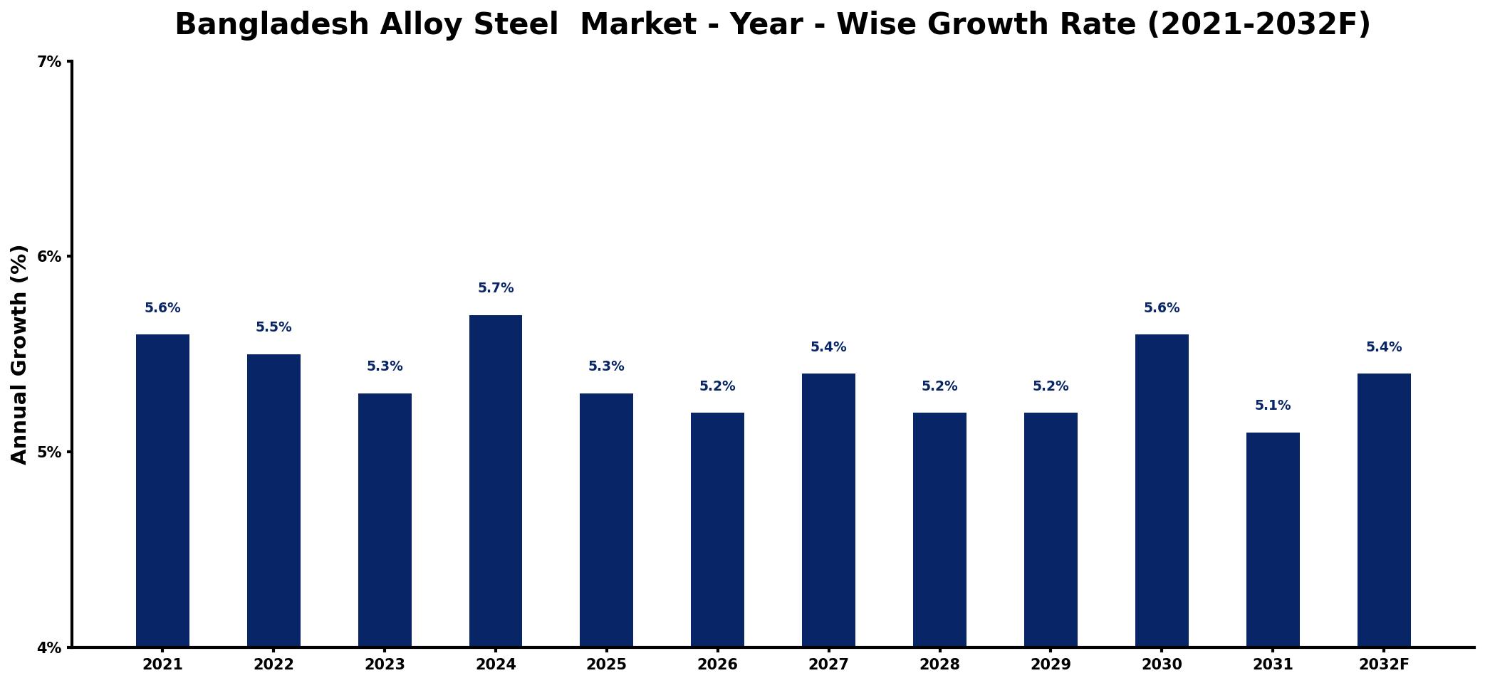 Bangladesh Alloy Steel Market Year-wise Growth Rate and Key Drivers