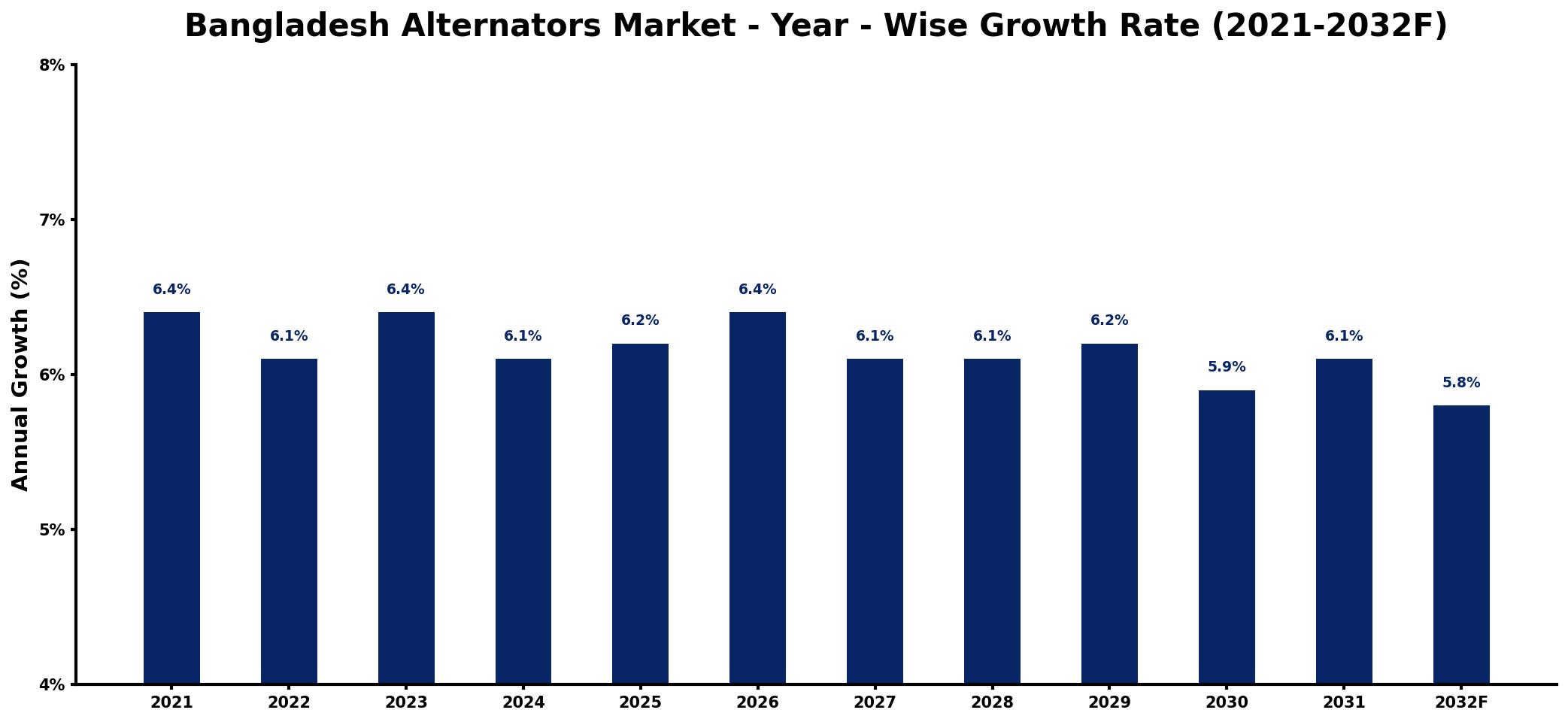 Bangladesh Alternators Market Year-wise Growth Rate and Key Drivers