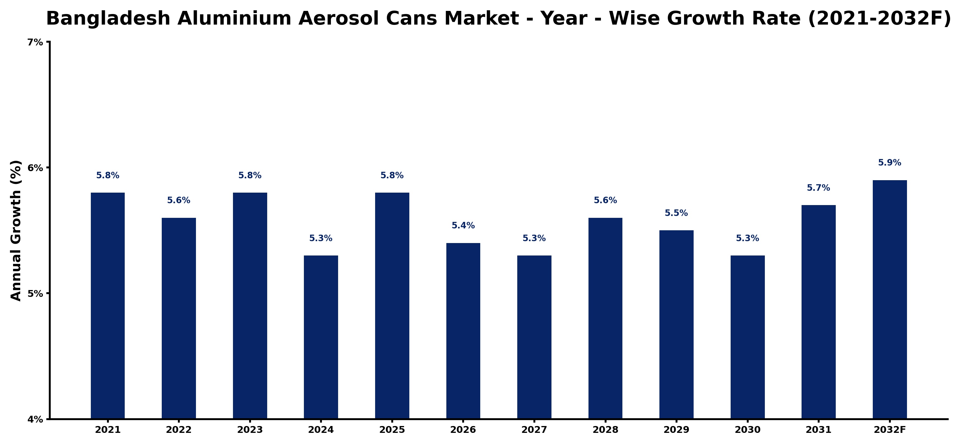 Bangladesh Aluminium Aerosol Cans Market Year-wise Growth Rate and Key Drivers