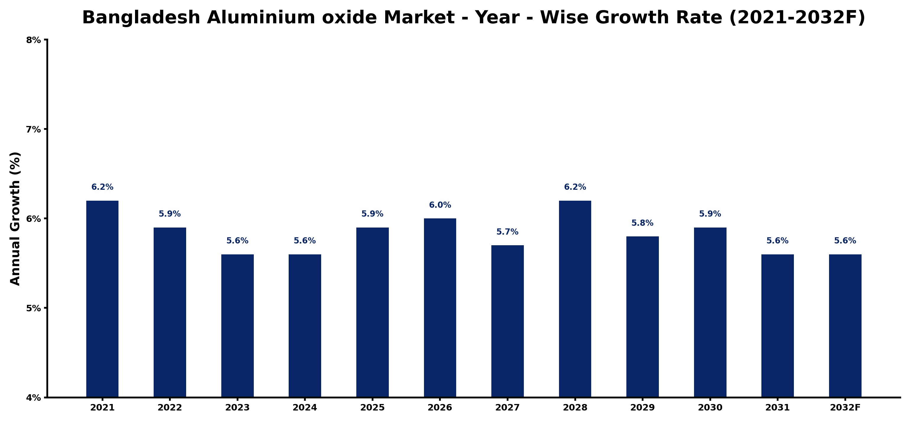 Bangladesh Aluminium oxide Market Year-wise Growth Rate and Key Drivers