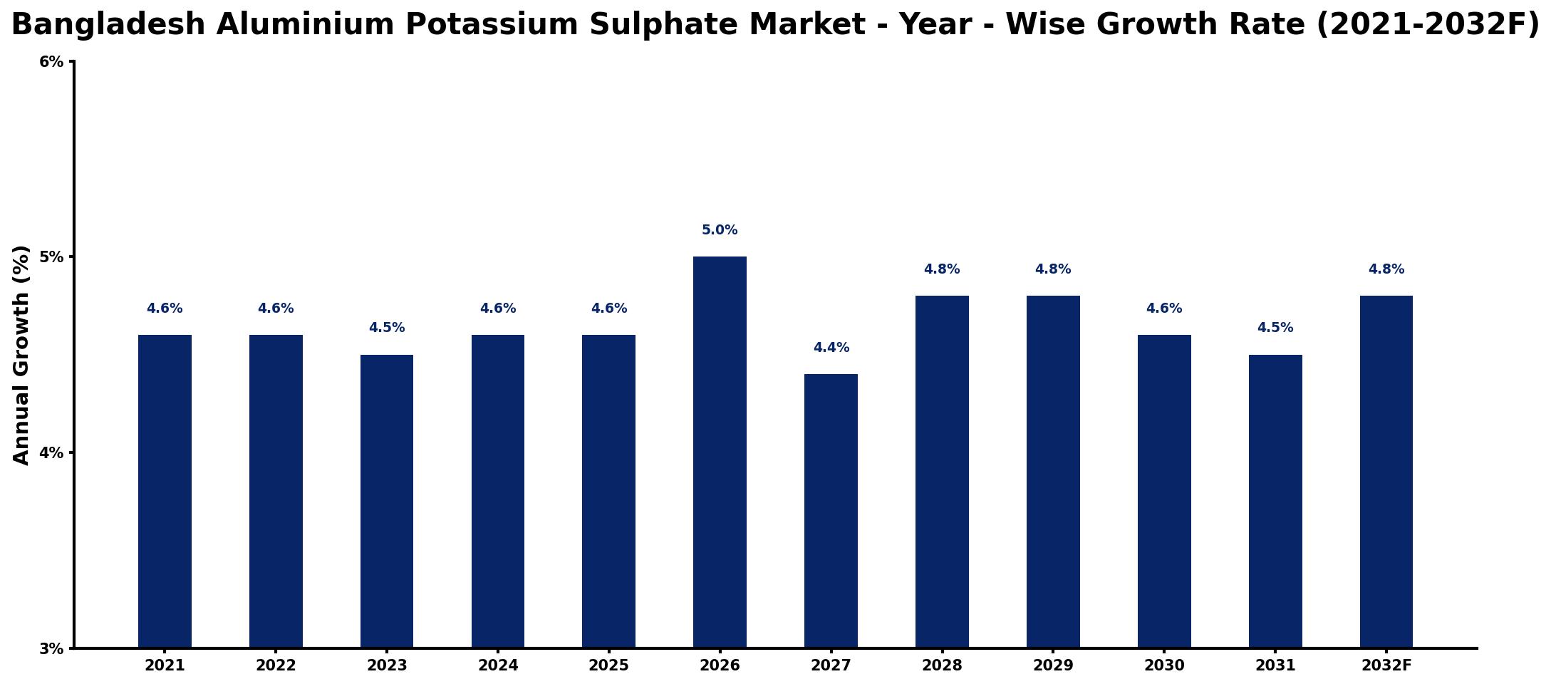 Bangladesh Aluminium Potassium Sulphate Market Year-wise Growth Rate and Key Drivers