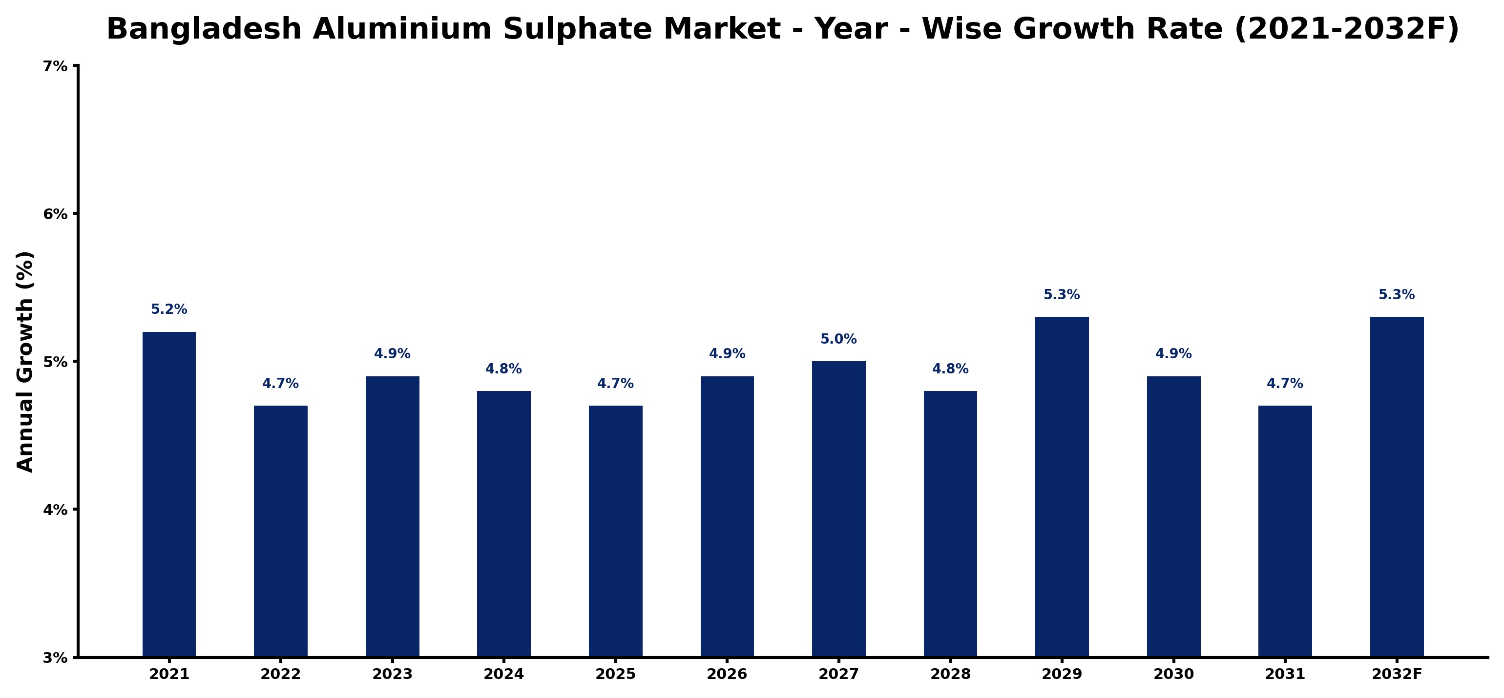 Bangladesh Aluminium Sulphate Market Year-wise Growth Rate and Key Drivers