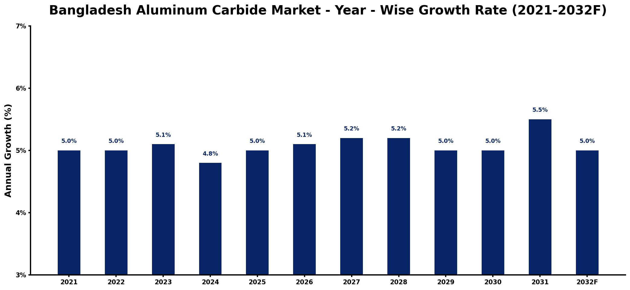 Bangladesh Aluminum Carbide Market Year-wise Growth Rate and Key Drivers