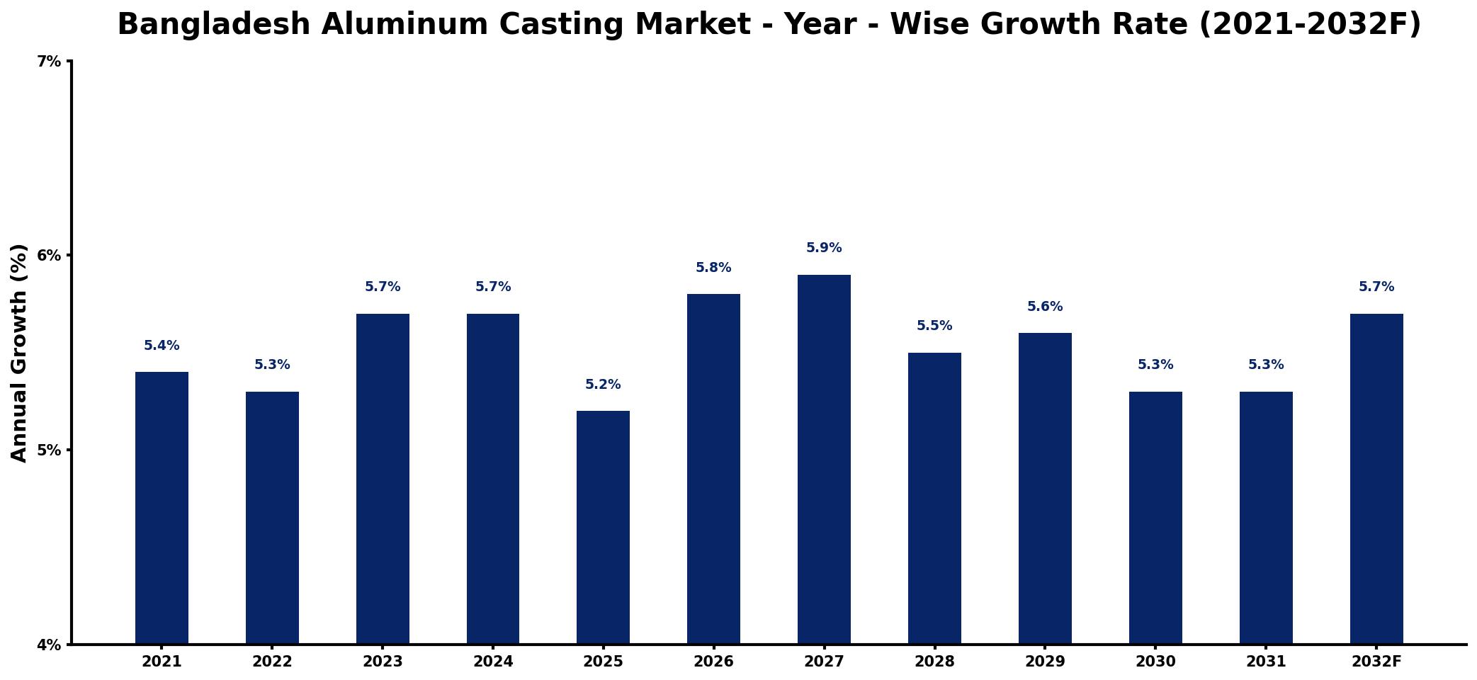 Bangladesh Aluminum Casting Market Year-wise Growth Rate and Key Drivers