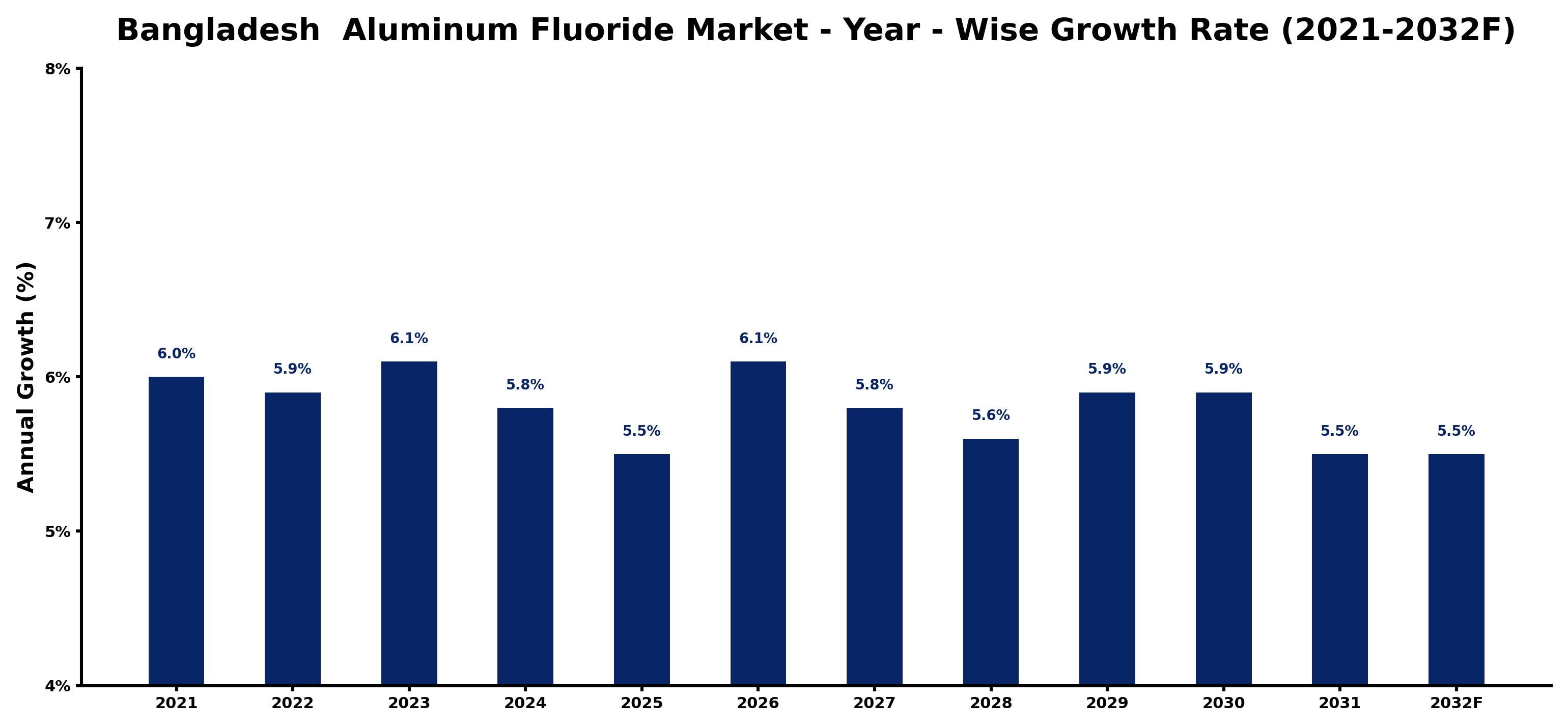 Bangladesh  Aluminum Fluoride Market Year-wise Growth Rate and Key Drivers
