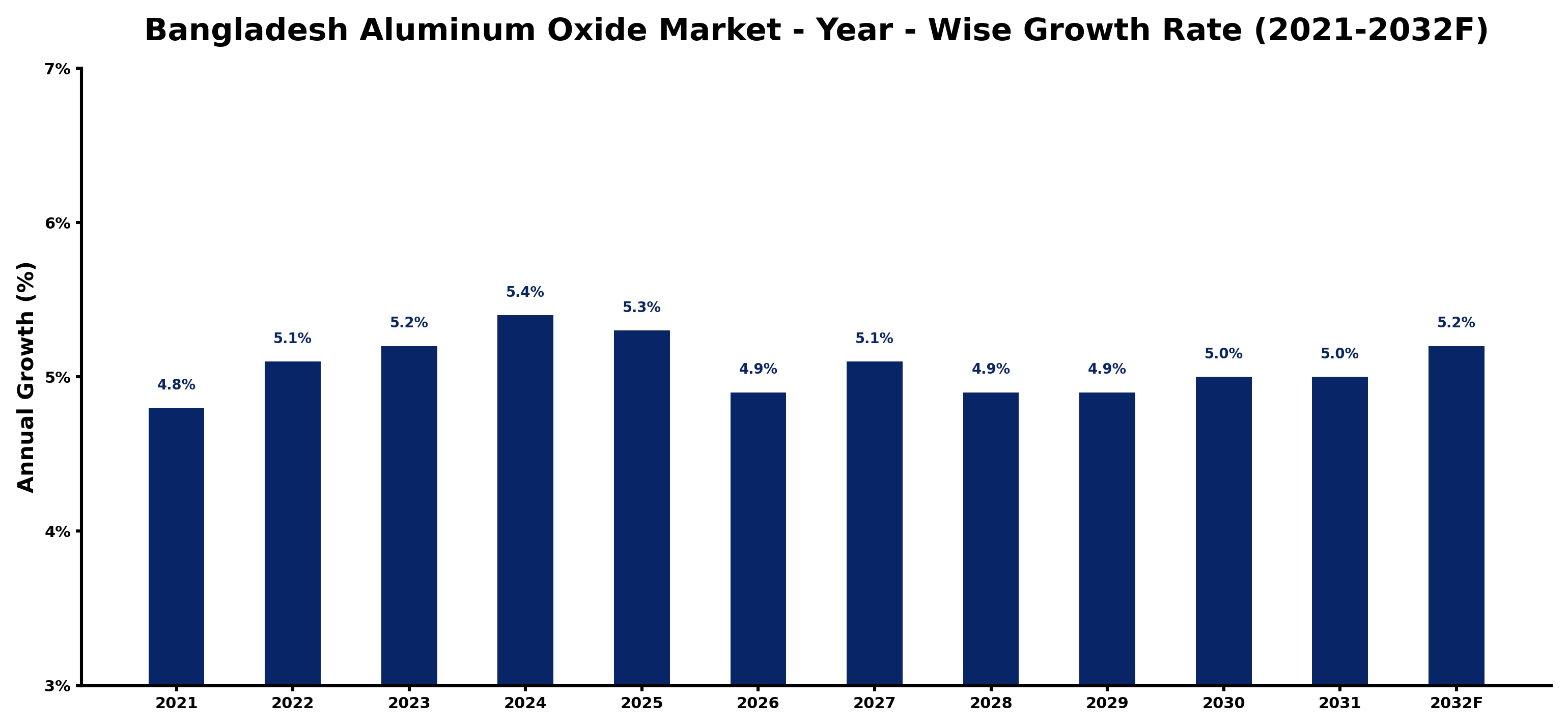Bangladesh Aluminum Oxide Market Year-wise Growth Rate and Key Drivers