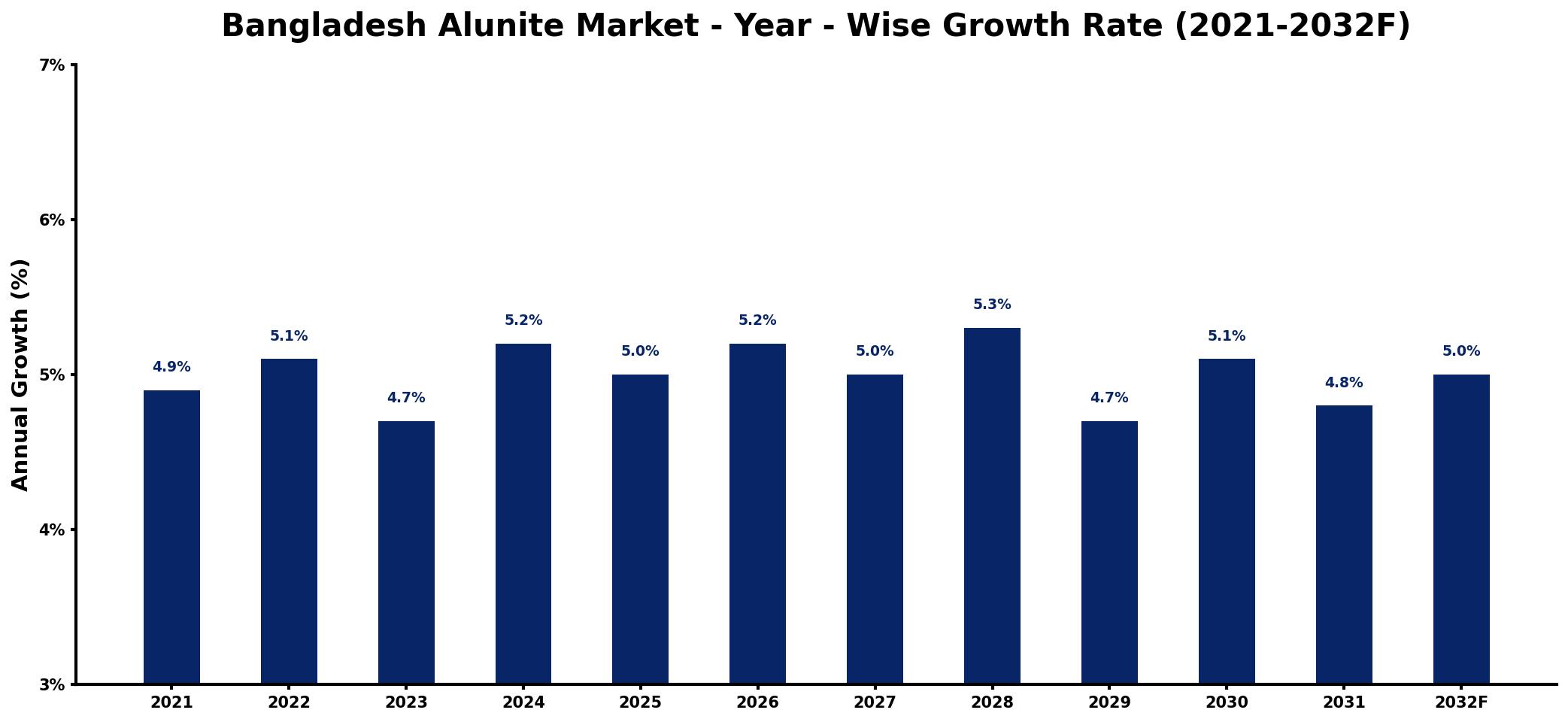 Bangladesh Alunite Market Year-wise Growth Rate and Key Drivers