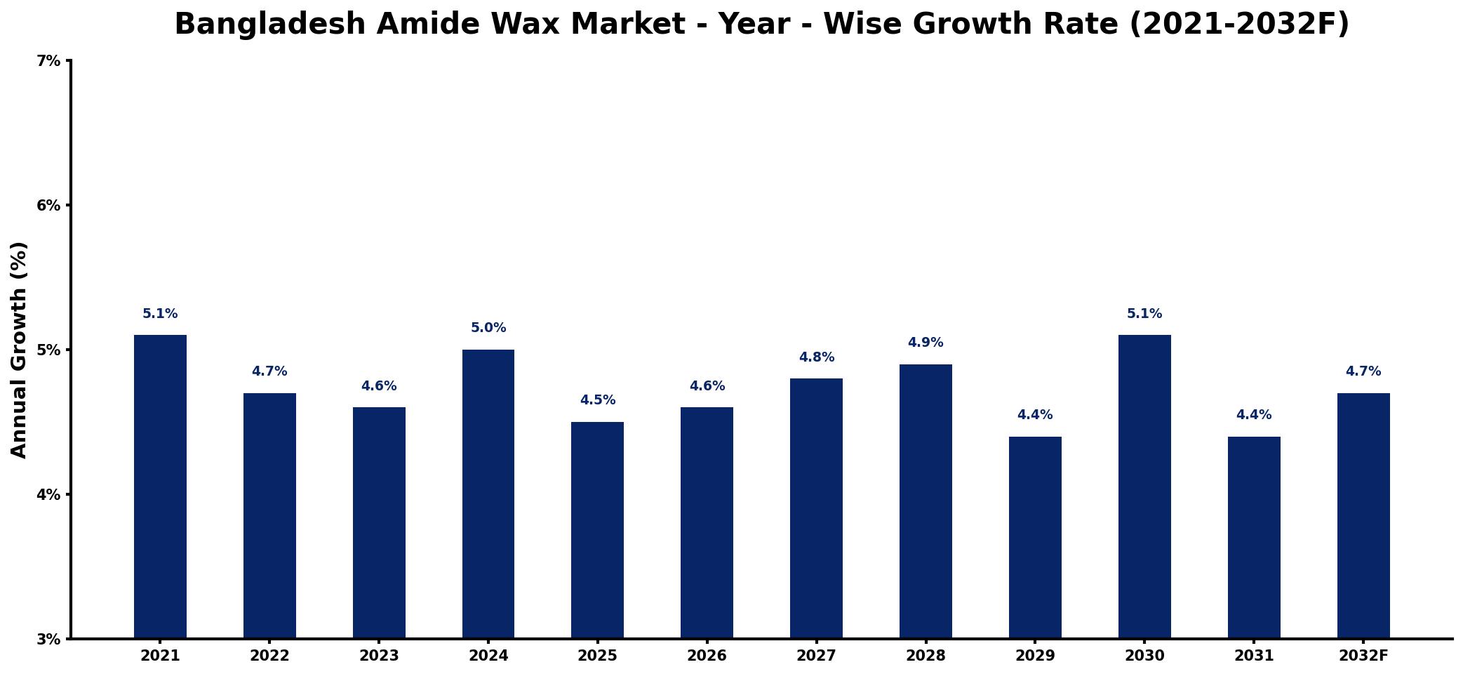 Bangladesh Amide Wax Market Year-wise Growth Rate and Key Drivers