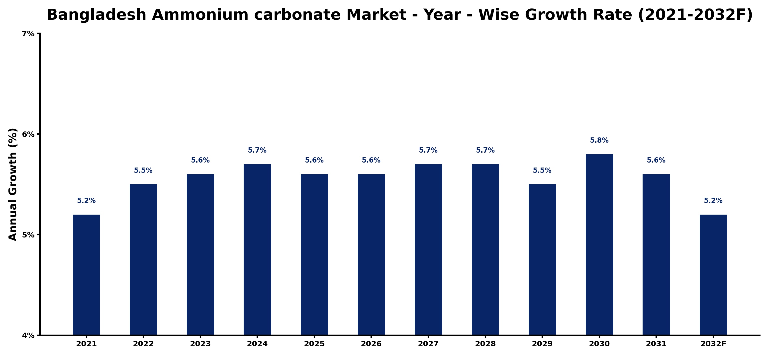 Bangladesh Ammonium carbonate Market Year-wise Growth Rate and Key Drivers