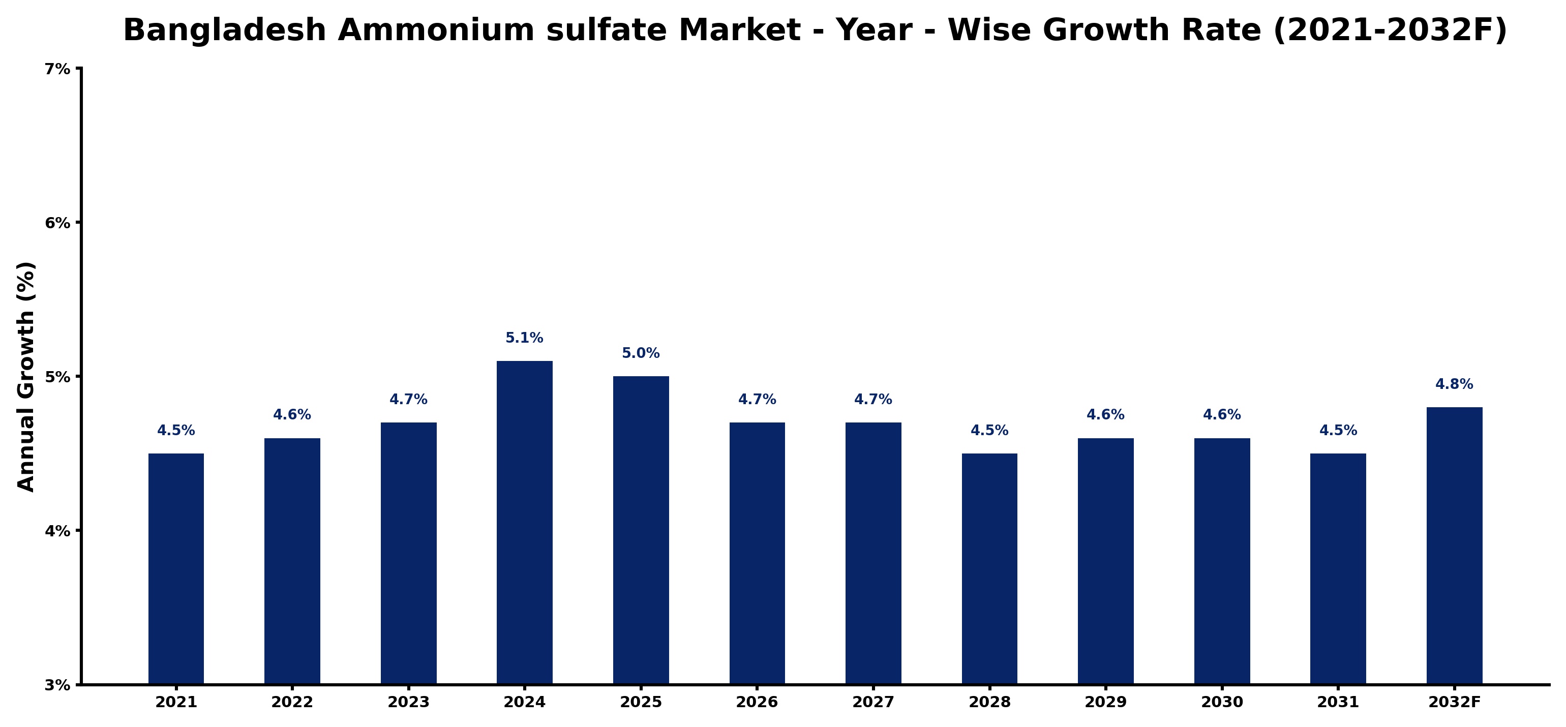 Bangladesh Ammonium sulfate Market Year-wise Growth Rate and Key Drivers