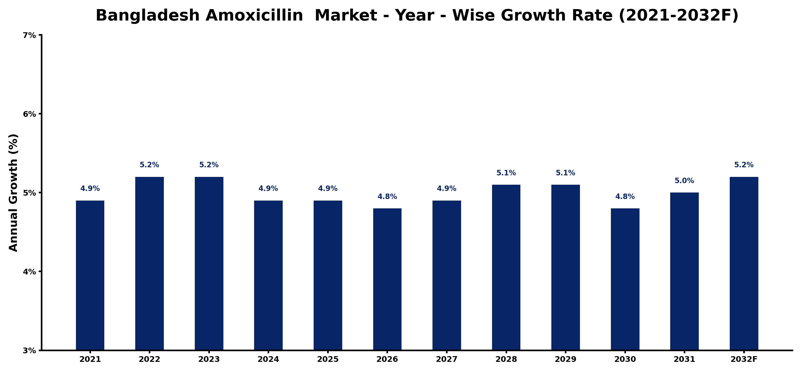 Bangladesh Amoxicillin  Market Year-wise Growth Rate and Key Drivers