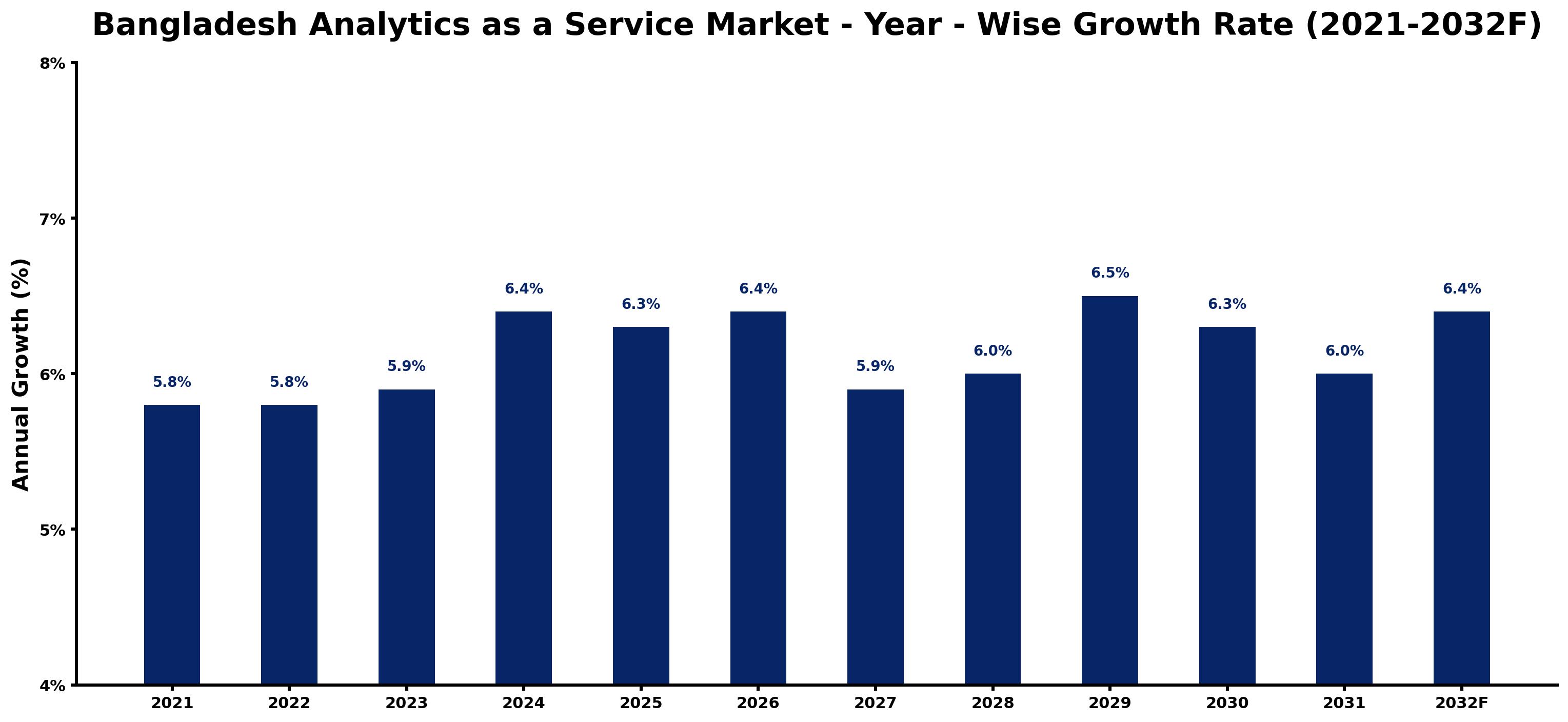Bangladesh Analytics as a Service Market Year-wise Growth Rate and Key Drivers