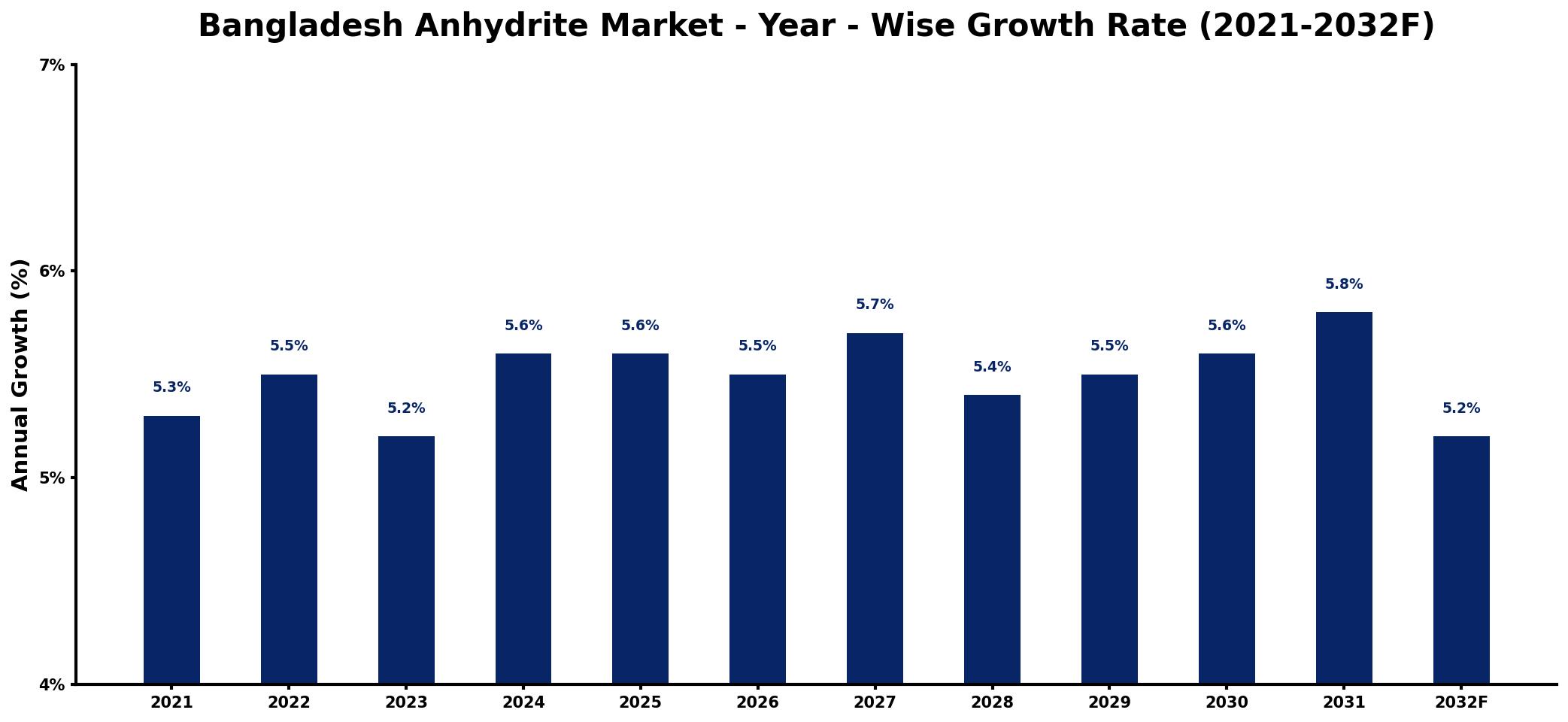 Bangladesh Anhydrite Market Year-wise Growth Rate and Key Drivers
