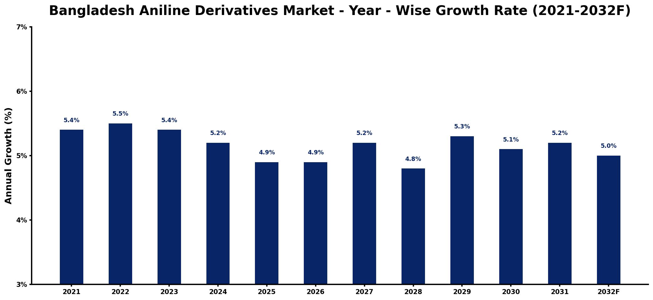 Bangladesh Aniline Derivatives Market Year-wise Growth Rate and Key Drivers