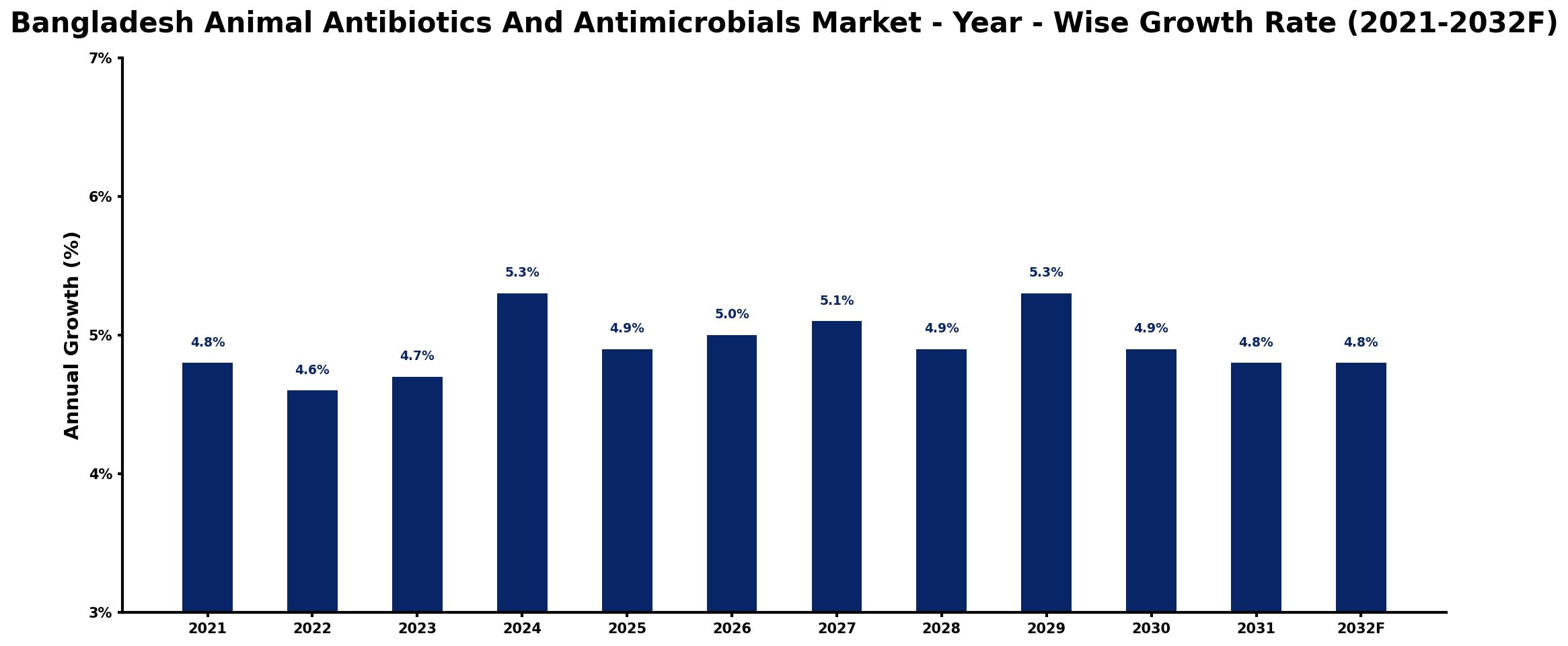 Bangladesh Animal Antibiotics And Antimicrobials Market Year-wise Growth Rate and Key Drivers