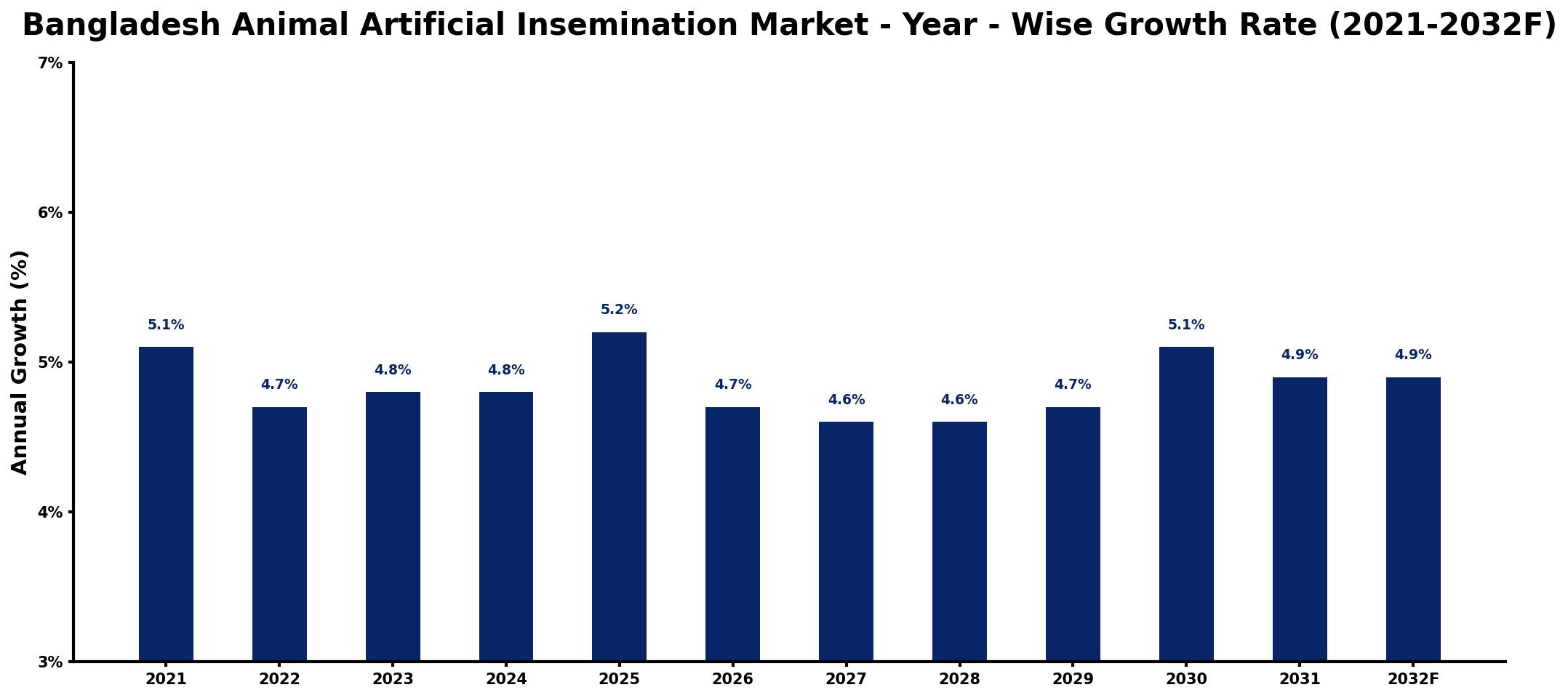 Bangladesh Animal Artificial Insemination Market Year-wise Growth Rate and Key Drivers