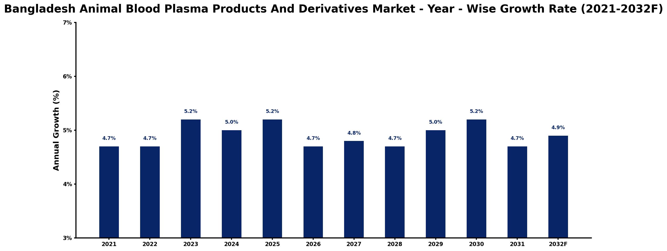 Bangladesh Animal Blood Plasma Products And Derivatives Market Year-wise Growth Rate and Key Drivers