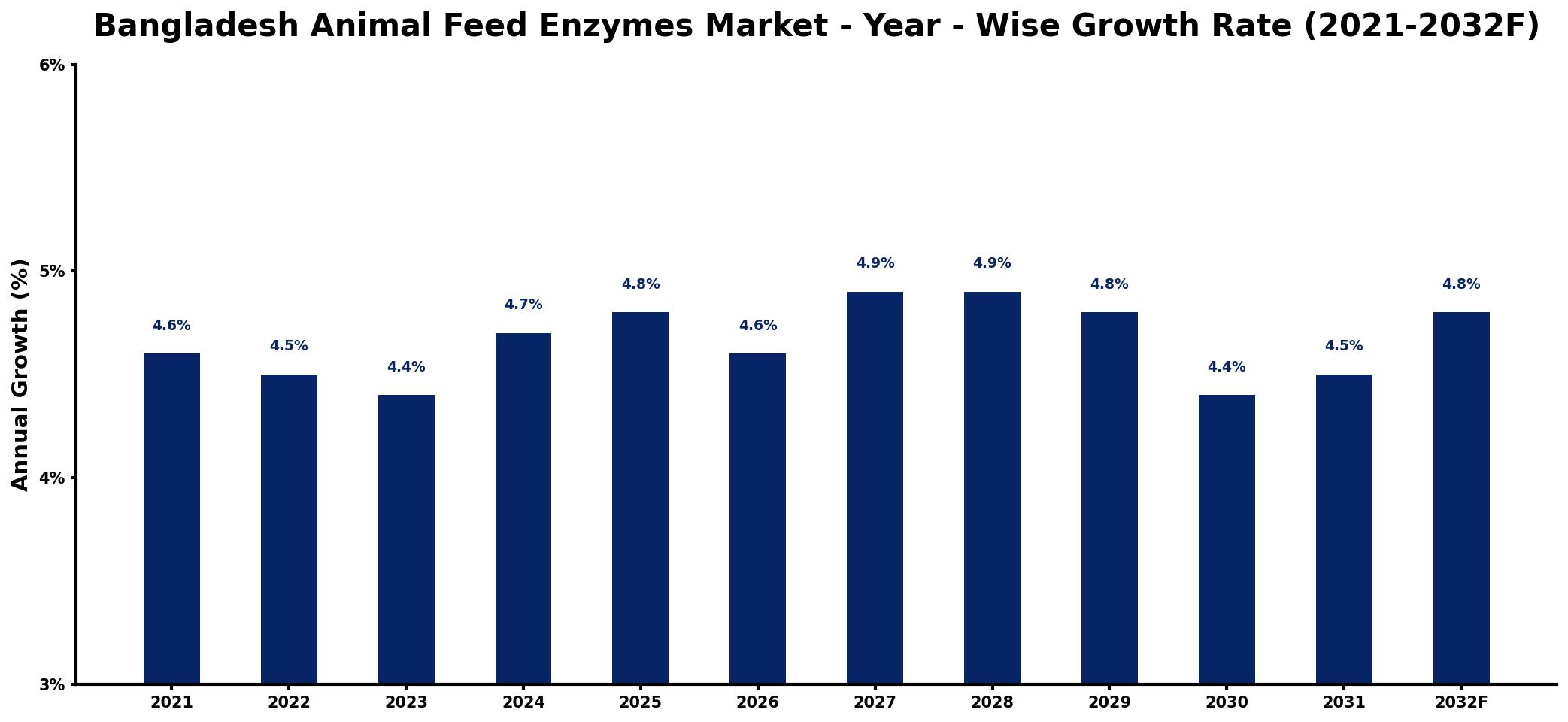 Bangladesh Animal Feed Enzymes Market Year-wise Growth Rate and Key Drivers