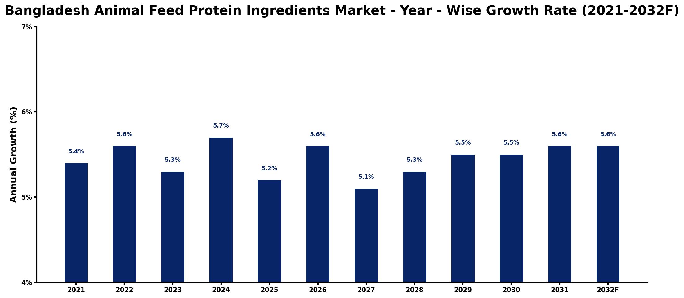 Bangladesh Animal Feed Protein Ingredients Market Year-wise Growth Rate and Key Drivers