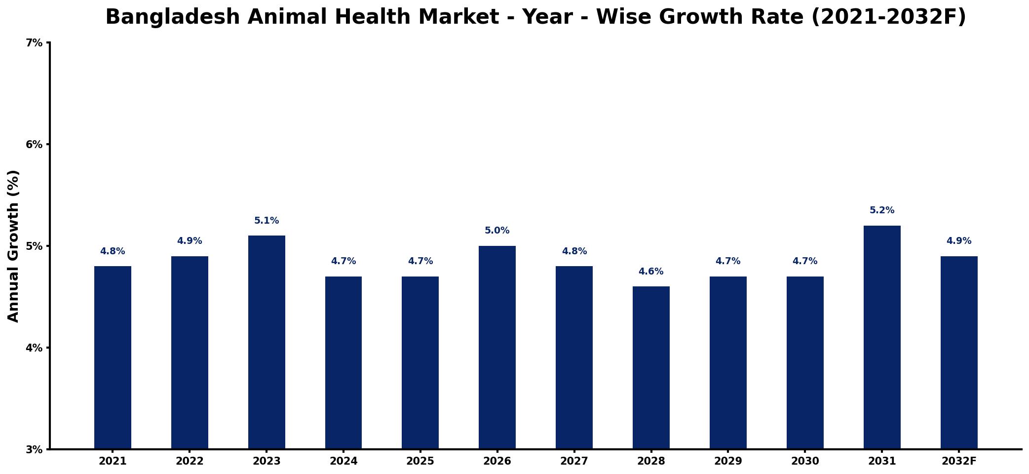 Bangladesh Animal Health Market Year-wise Growth Rate and Key Drivers