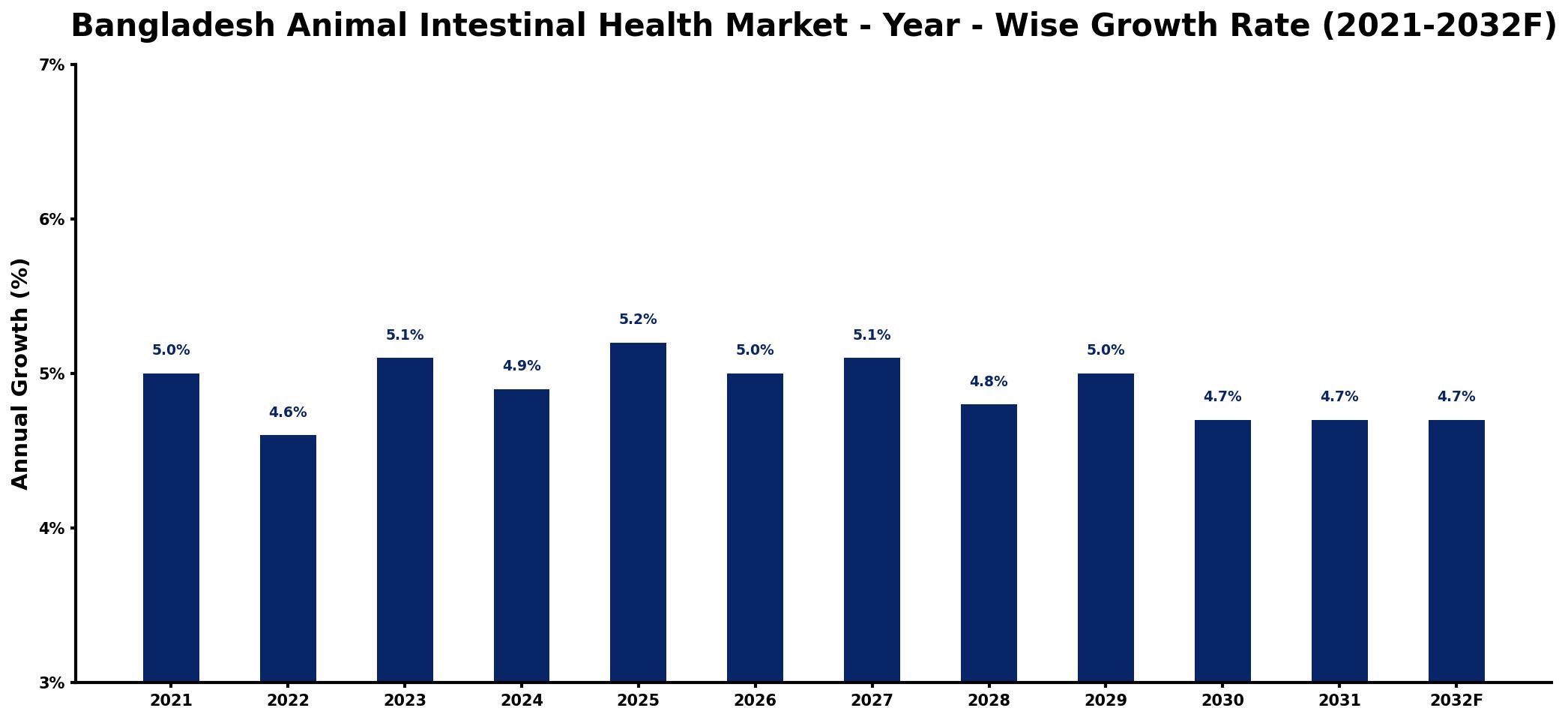 Bangladesh Animal Intestinal Health Market Year-wise Growth Rate and Key Drivers