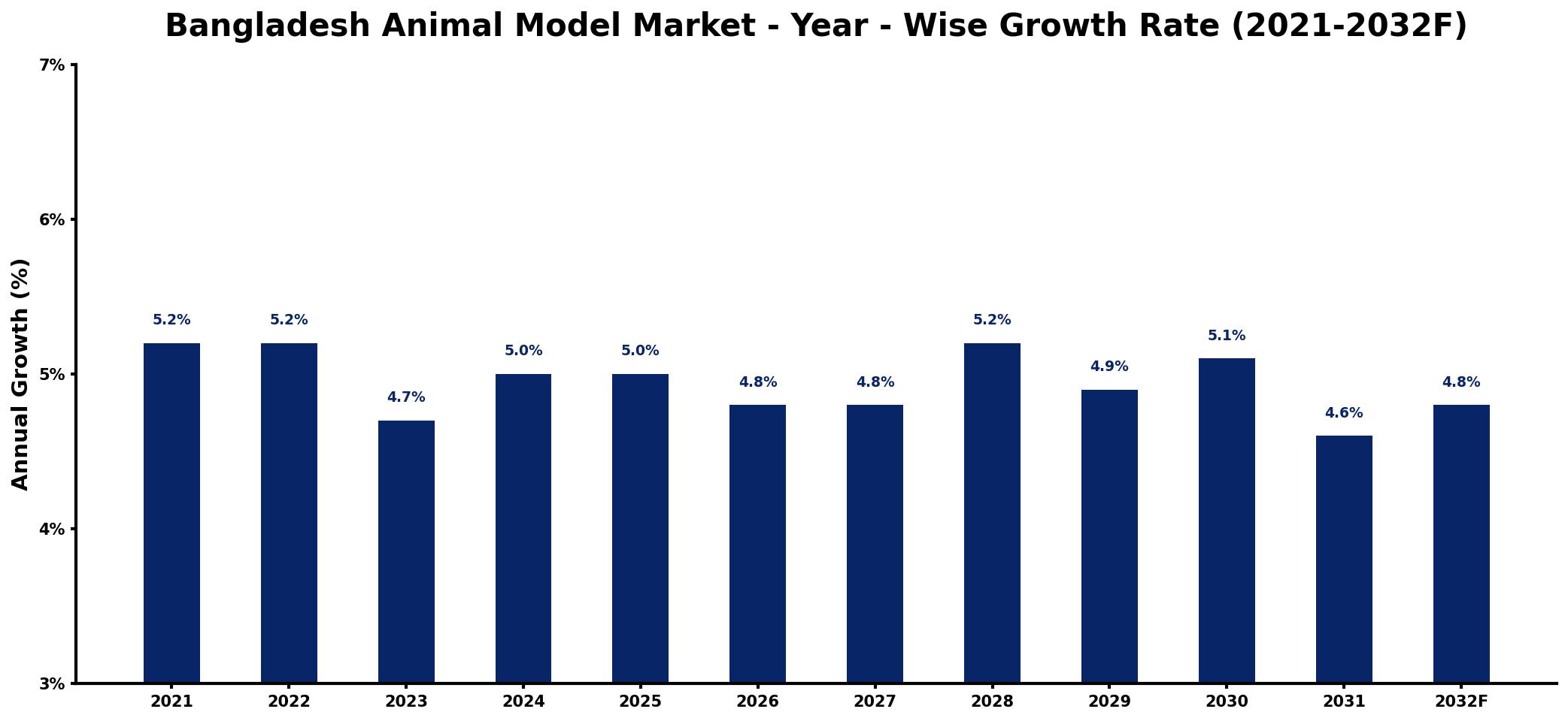 Bangladesh Animal Model Market Year-wise Growth Rate and Key Drivers