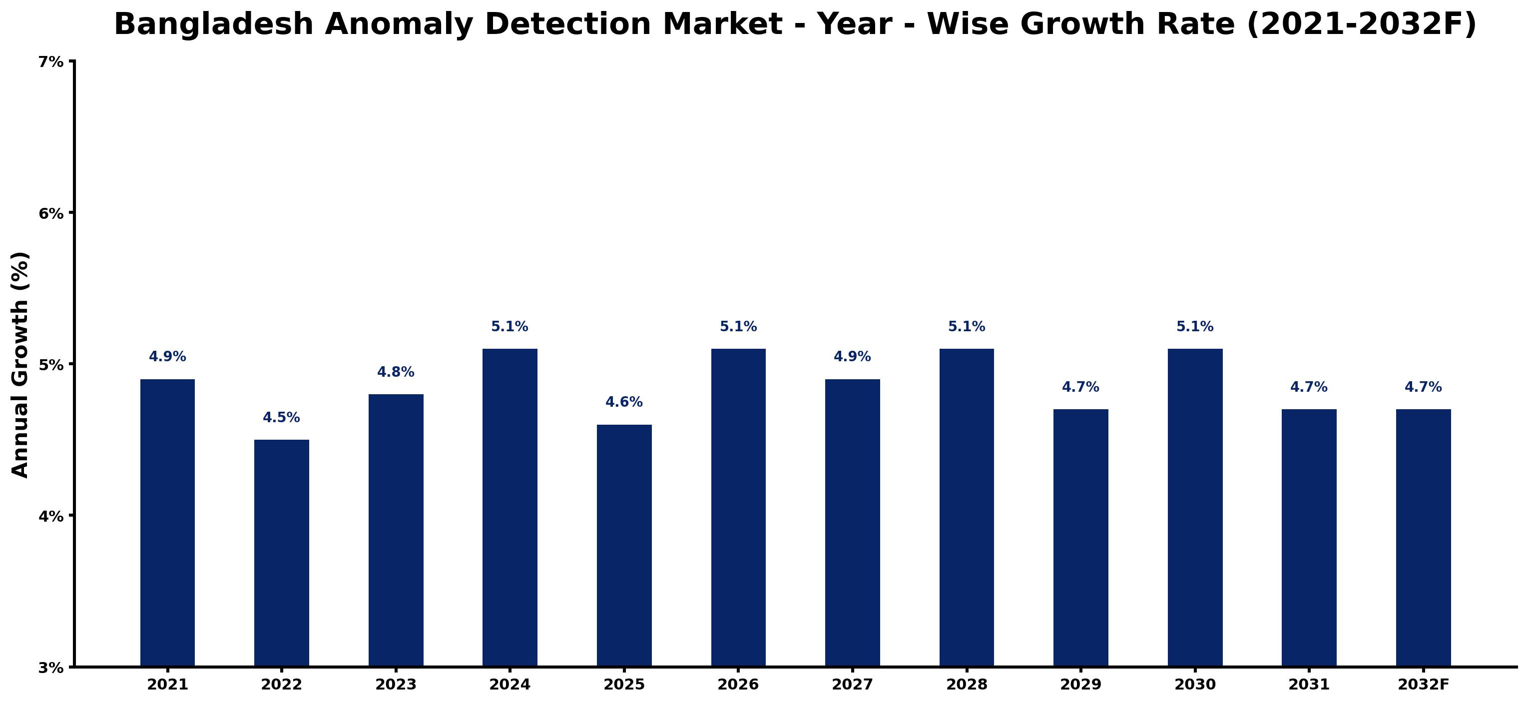 Bangladesh Anomaly Detection Market Year-wise Growth Rate and Key Drivers