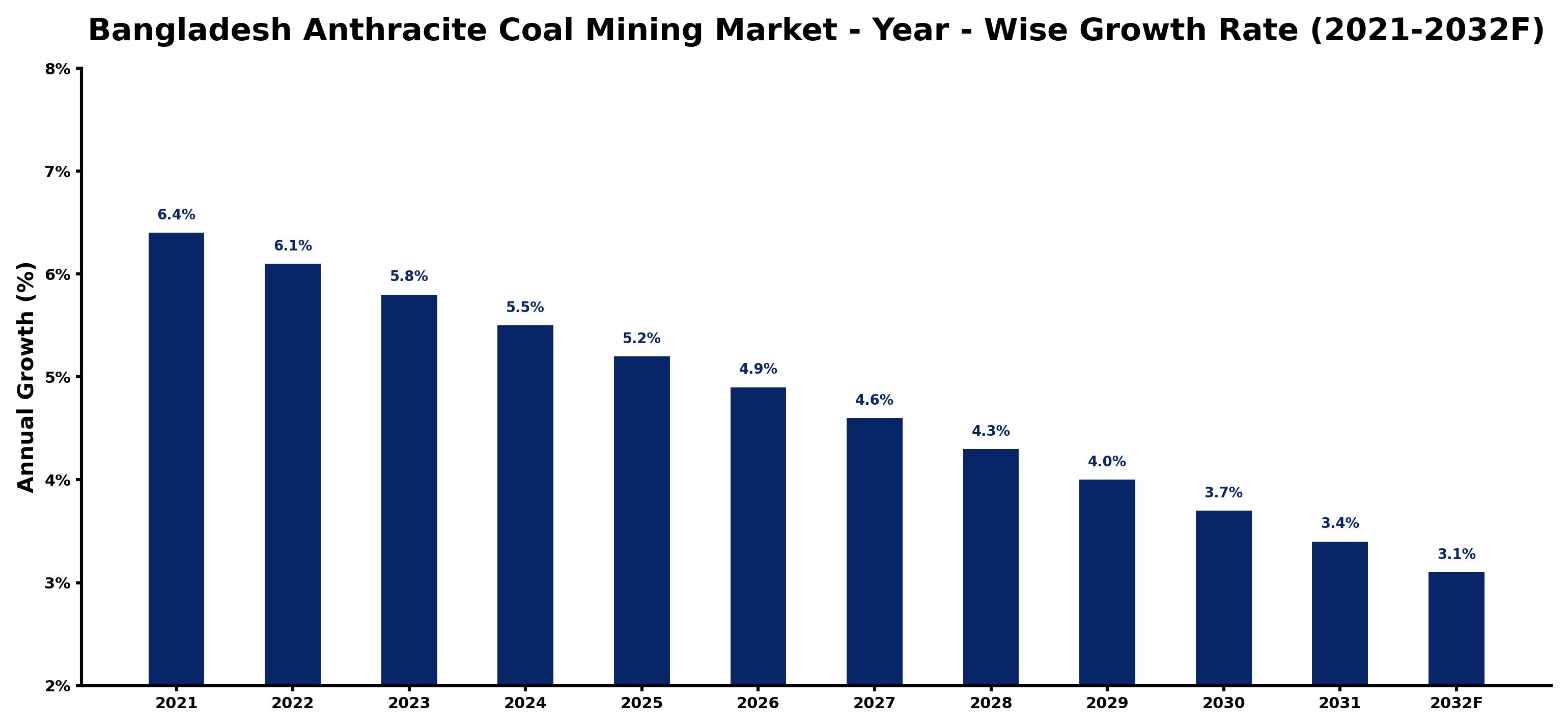 Bangladesh Anthracite Coal Mining Market Year-wise Growth Rate and Key Drivers