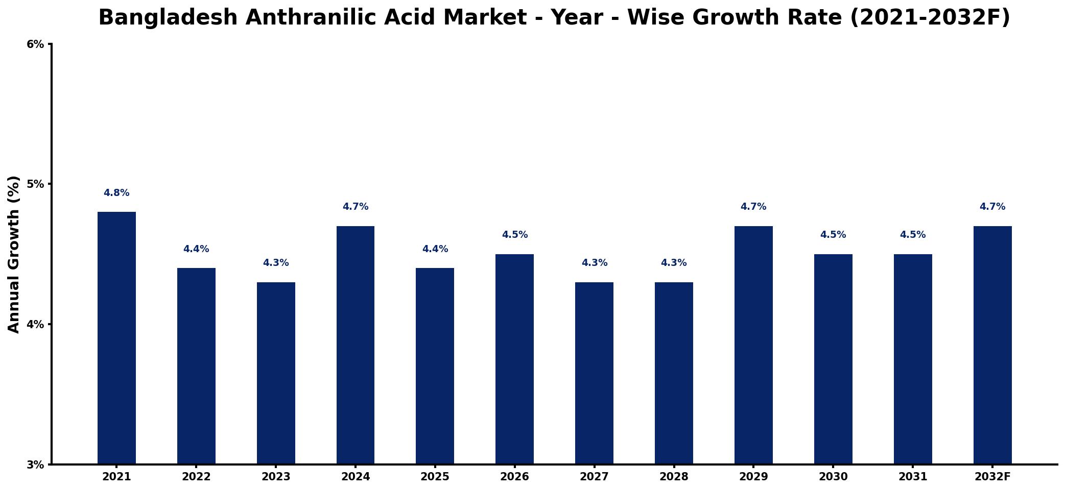 Bangladesh Anthranilic Acid Market Year-wise Growth Rate and Key Drivers