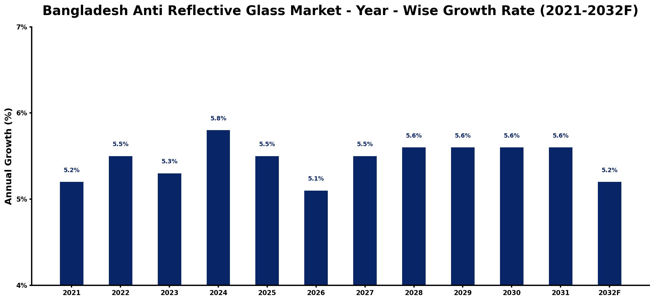 Bangladesh Anti Reflective Glass Market Year-wise Growth Rate and Key Drivers