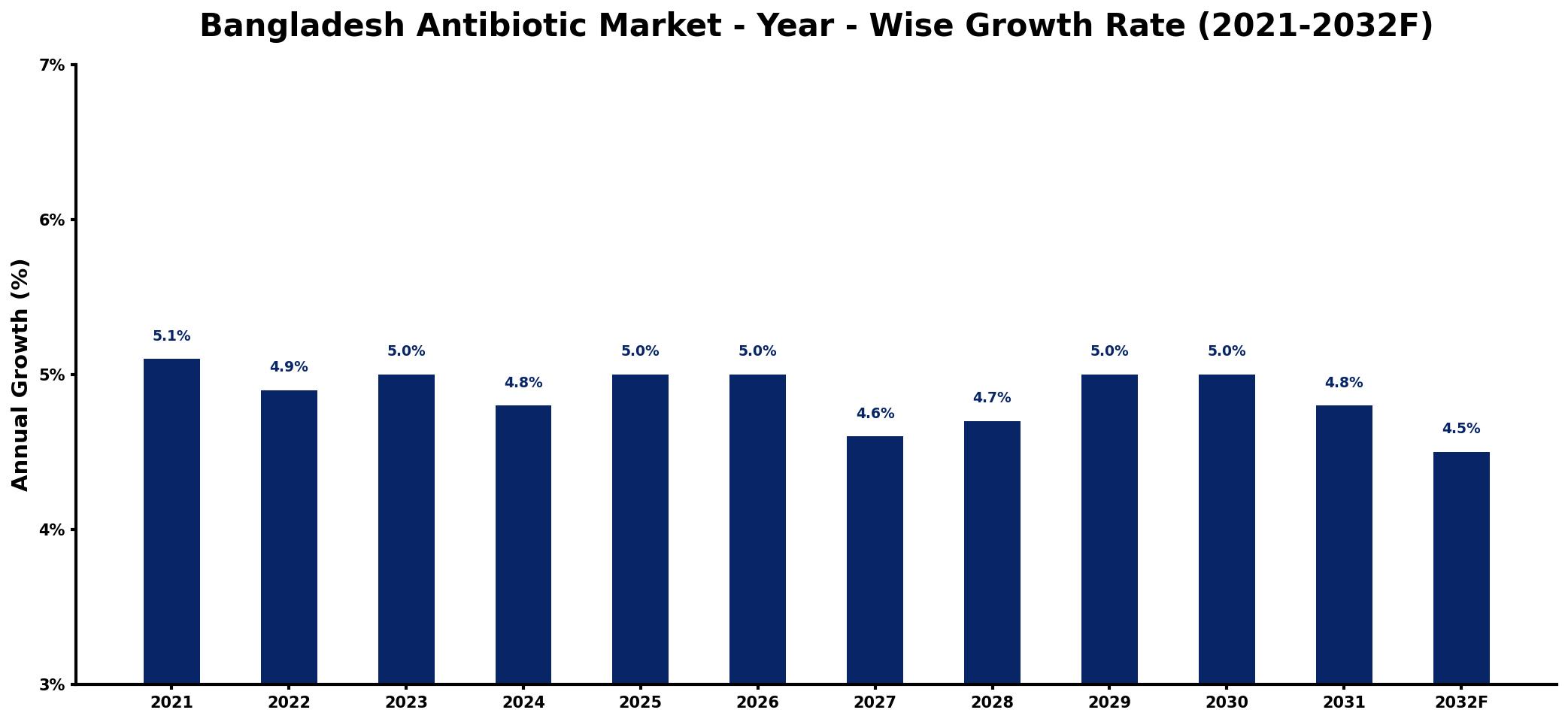 Bangladesh Antibiotic Market Year-wise Growth Rate and Key Drivers