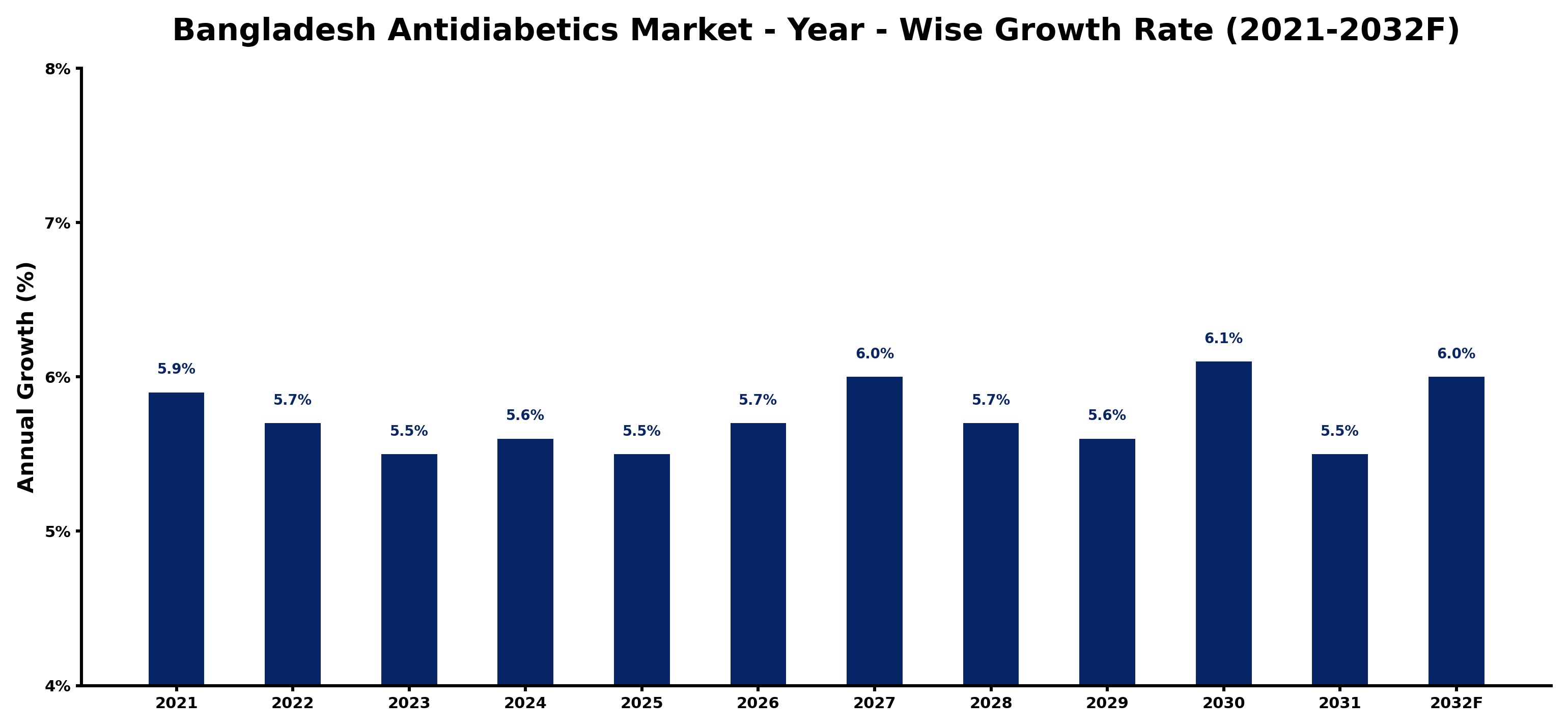 Bangladesh Antidiabetics Market Year-wise Growth Rate and Key Drivers
