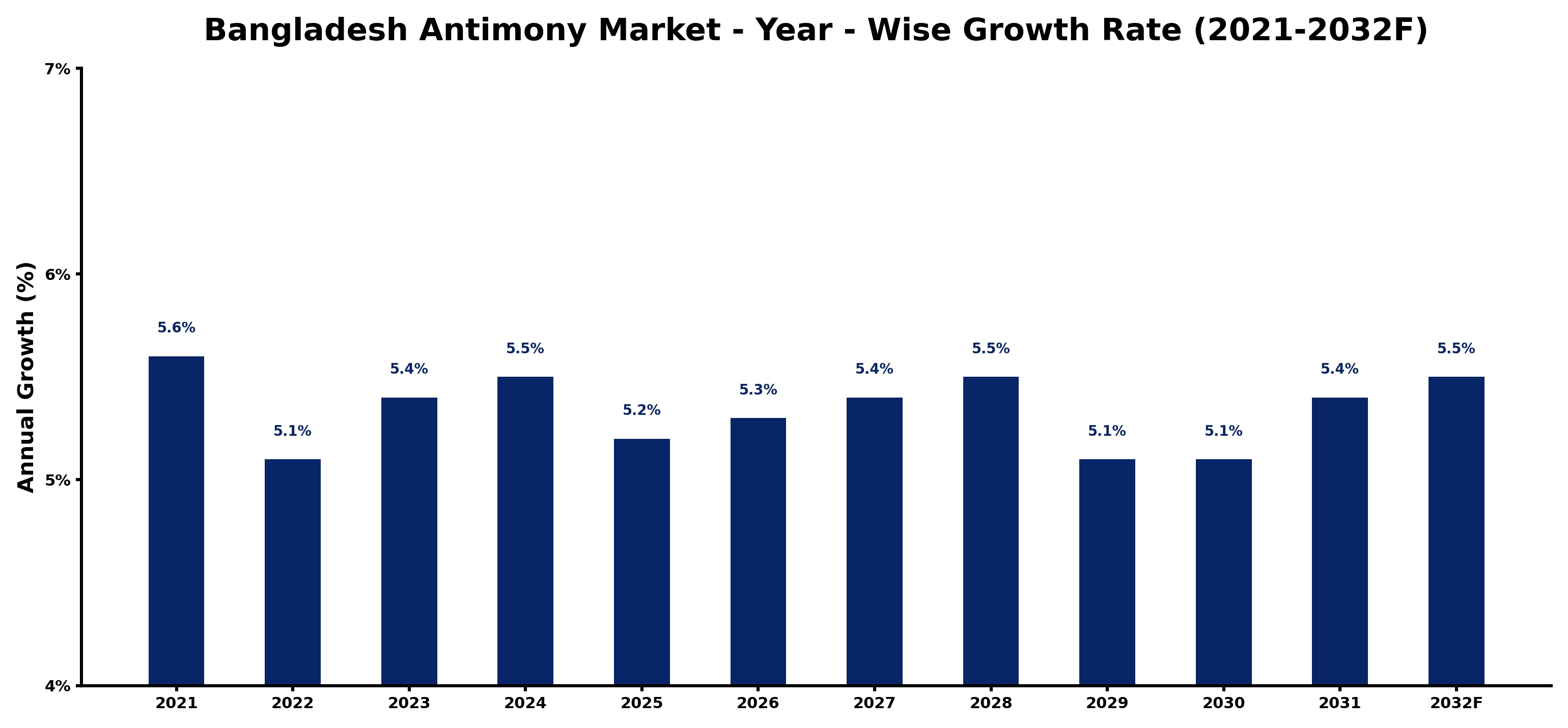 Bangladesh Antimony Market Year-wise Growth Rate and Key Drivers