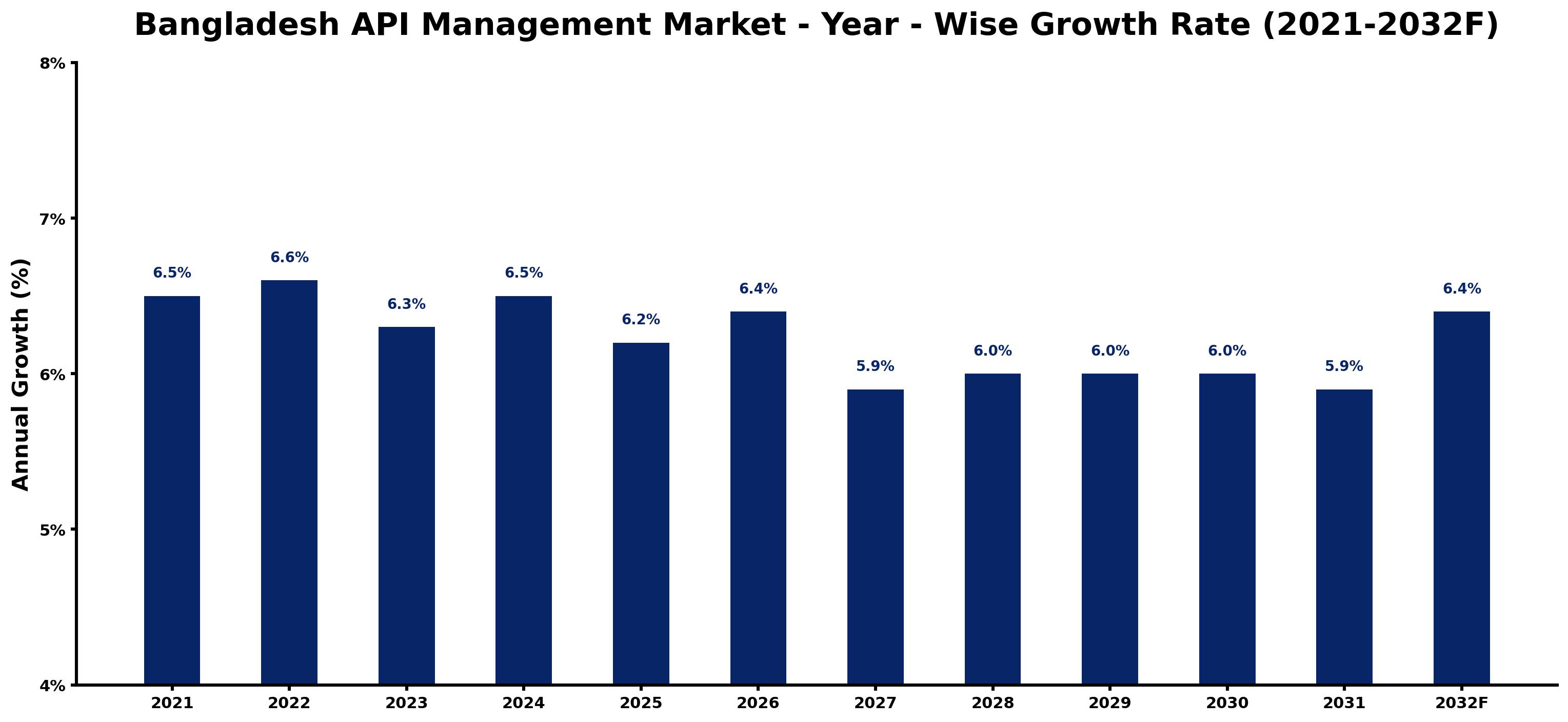 Bangladesh API Management Market Year-wise Growth Rate and Key Drivers