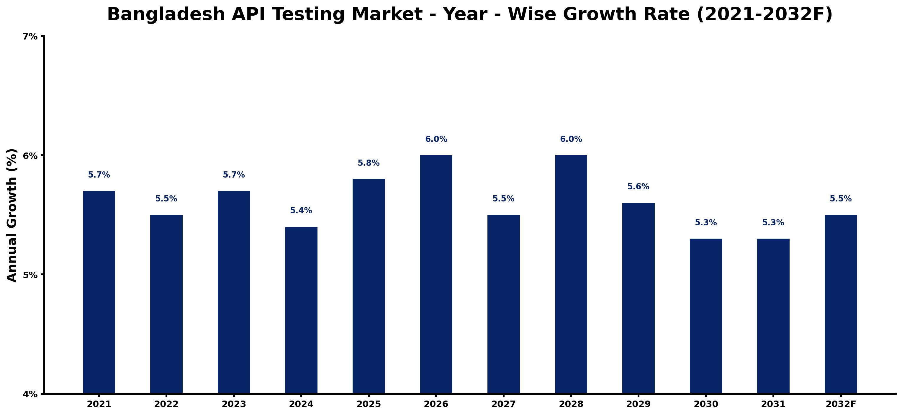 Bangladesh API Testing Market Year-wise Growth Rate and Key Drivers